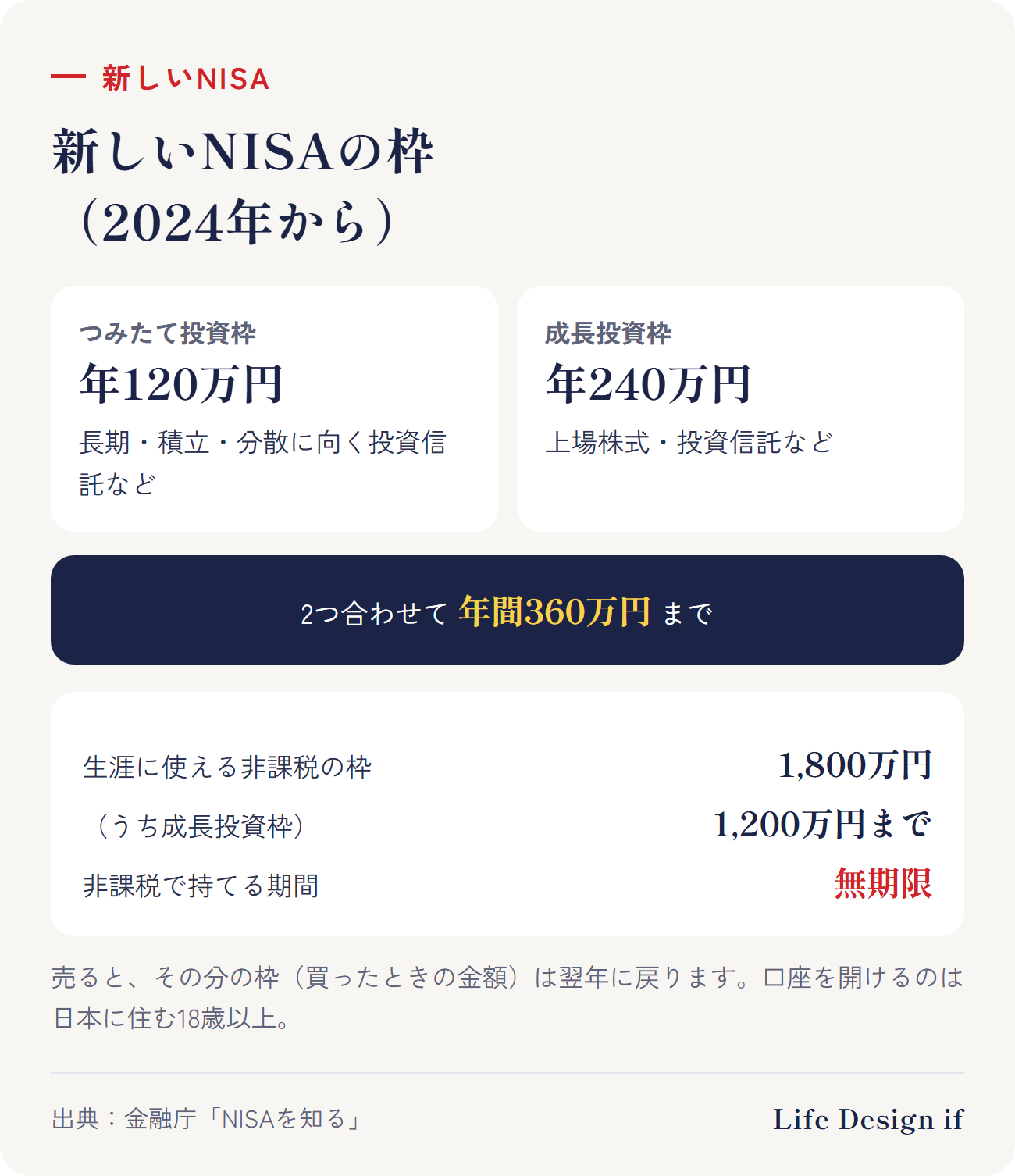 新しいNISAの枠(金融庁)。つみたて投資枠:年間120万円。成長投資枠:年間240万円。合わせて年間360万円まで。生涯に使える非課税の枠:1,800万円(うち成長投資枠は1,200万円まで)。非課税で持てる期間:無期限。売ると、その分の枠(買ったときの金額)は翌年に戻る。口座を開けるのは日本に住む18歳以上