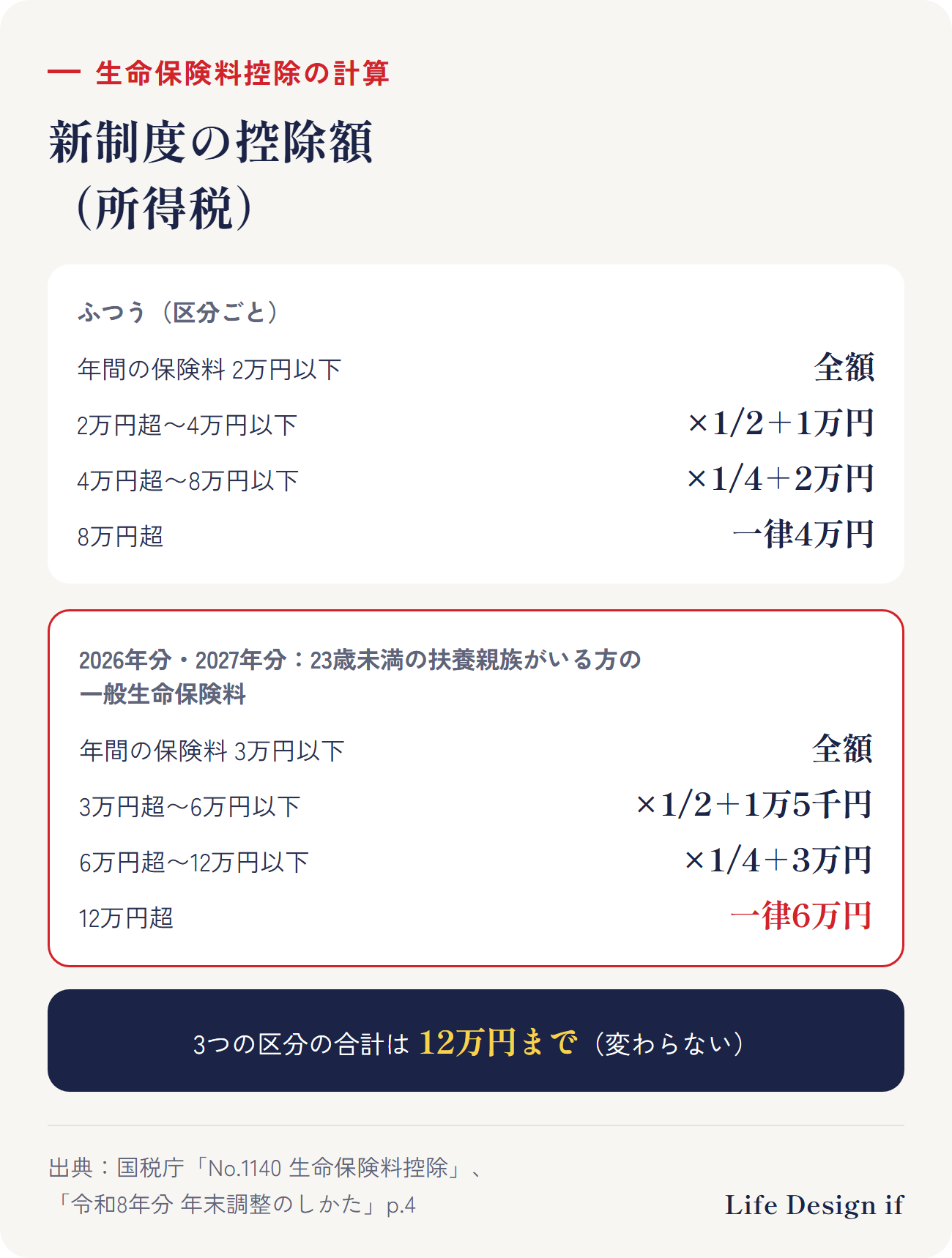 新制度の生命保険料控除の計算(国税庁、所得税)。ふつう:年間の保険料が2万円以下は全額、2万円超4万円以下は×1/2+1万円、4万円超8万円以下は×1/4+2万円、8万円超は一律4万円。2026年分・2027年分で23歳未満の扶養親族がいる場合の一般生命保険料:3万円以下は全額、3万円超6万円以下は×1/2+1万5千円、6万円超12万円以下は×1/4+3万円、12万円超は一律6万円。3つの区分の合計は12万円まで