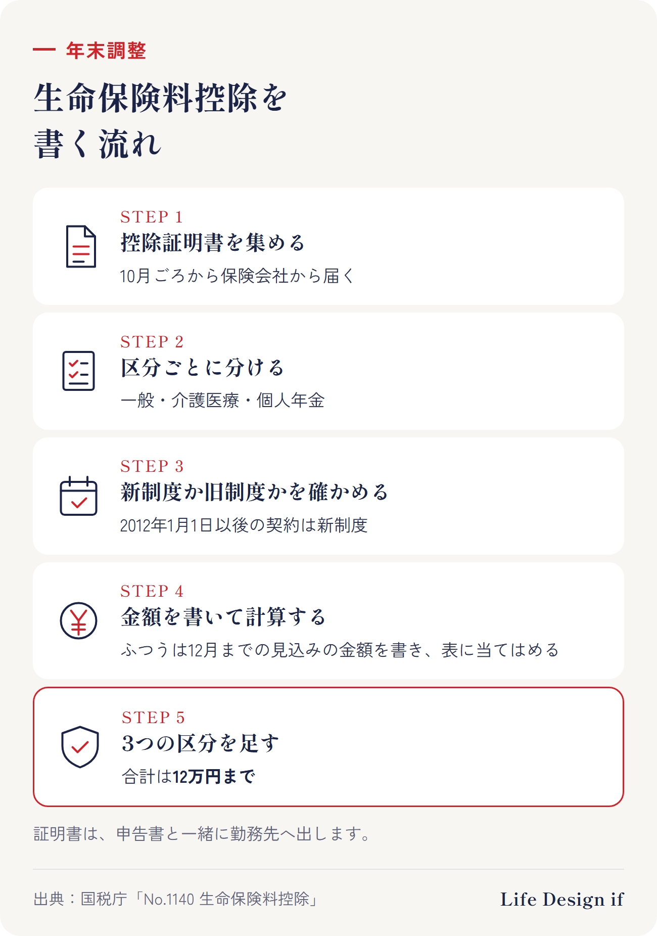 年末調整で生命保険料控除を書く流れ。1 控除証明書を集める(10月ごろから届く)、2 区分ごとに分ける(一般・介護医療・個人年金)、3 新制度か旧制度かを確かめる(2012年1月1日以後の契約は新制度)、4 12月までの見込みの金額を書き、表に当てはめて計算する、5 3つの区分を足す(合計12万円まで)。証明書は申告書と一緒に勤務先へ