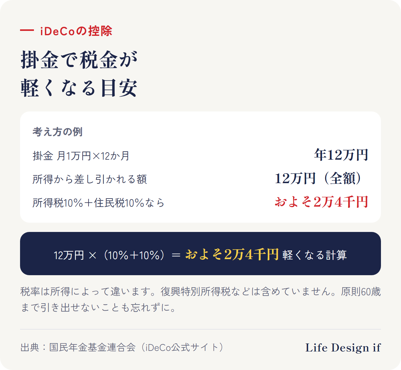iDeCoの控除で税金が軽くなる目安（考え方の例）。掛金 月1万円×12か月＝年12万円が、全額所得から差し引かれる。所得税の税率10％・住民税10％の方なら、年12万円×（10％＋10％）＝およそ2万4千円軽くなる計算。税率は所得によって違う。復興特別所得税などは含めていない