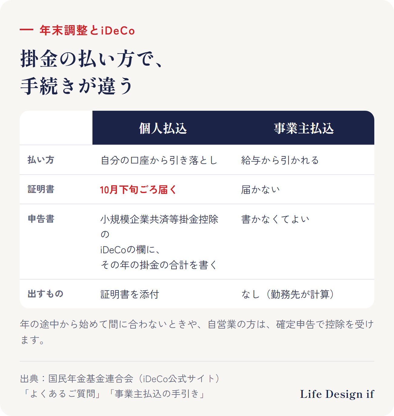 年末調整でのiDeCoの手続き（国民年金基金連合会）。個人払込（自分の口座から引き落とし）：10月下旬ごろ「小規模企業共済等掛金払込証明書」が届く→保険料控除申告書の「小規模企業共済等掛金控除」の個人型（iDeCo）の欄に、その年に払った掛金の合計を書く→証明書を添付して勤務先へ。事業主払込（給与から引かれる）：証明書は届かない→勤務先が毎月の給与で計算するので、申告書に書かなくてよい