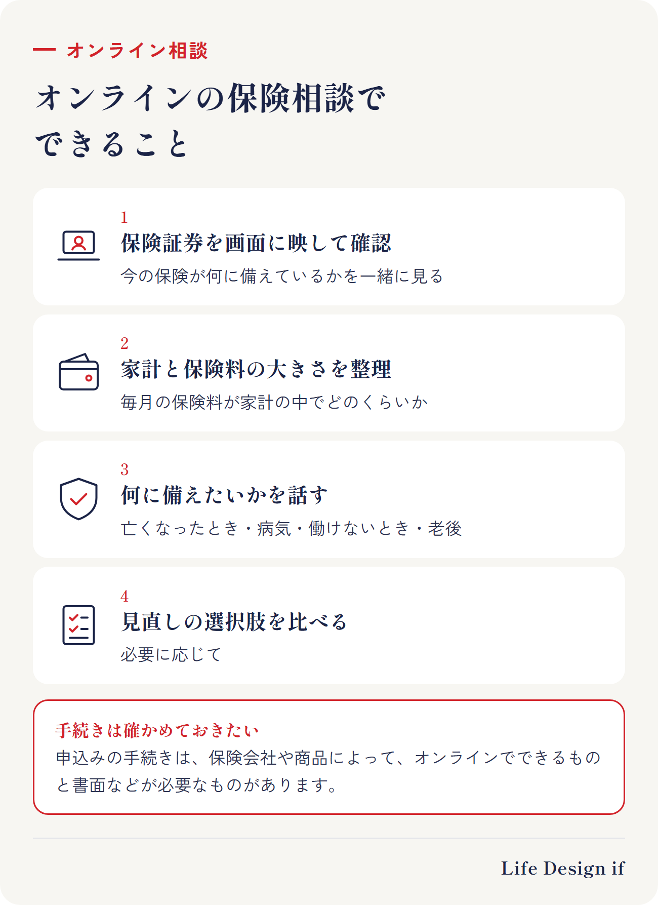オンラインの保険相談でできること。保険証券を画面に映して、今の保険が何に備えているかを一緒に確認する。家計と、毎月の保険料の大きさを整理する。何に備えたいか（亡くなったとき・病気・働けないとき・老後）を話し合う。必要に応じて、見直しの選択肢を比べる。申込みの手続きは、保険会社や商品によって、オンラインでできるものと書面などが必要なものがある