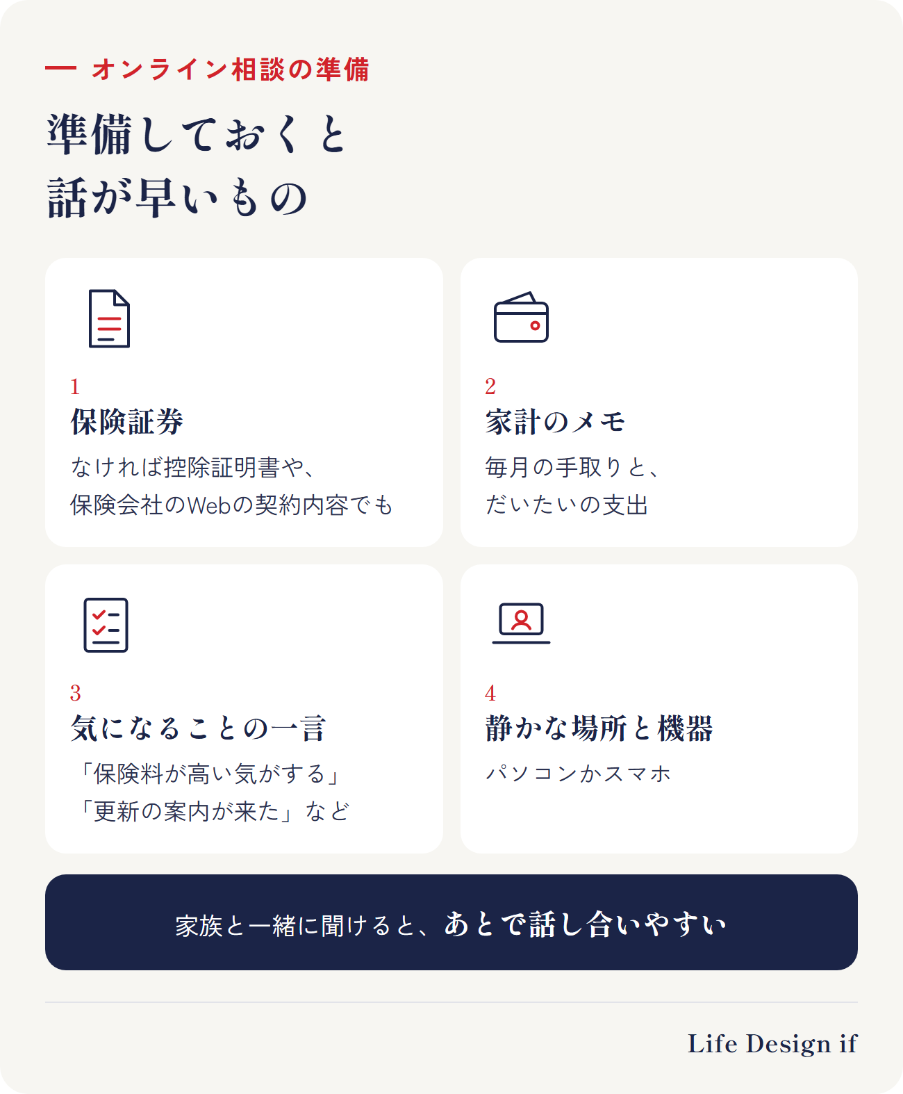オンライン相談の前に準備しておくと話が早いもの。1 保険証券（なければ、10月ごろ届く控除証明書や、保険会社のWebの契約内容でも）、2 毎月の手取りと、だいたいの支出のメモ、3 何が気になっているかの一言メモ（保険料が高い気がする・更新の案内が来た など）、4 静かに話せる場所と、パソコンかスマホ。家族と一緒に聞けると、あとで話し合いやすい