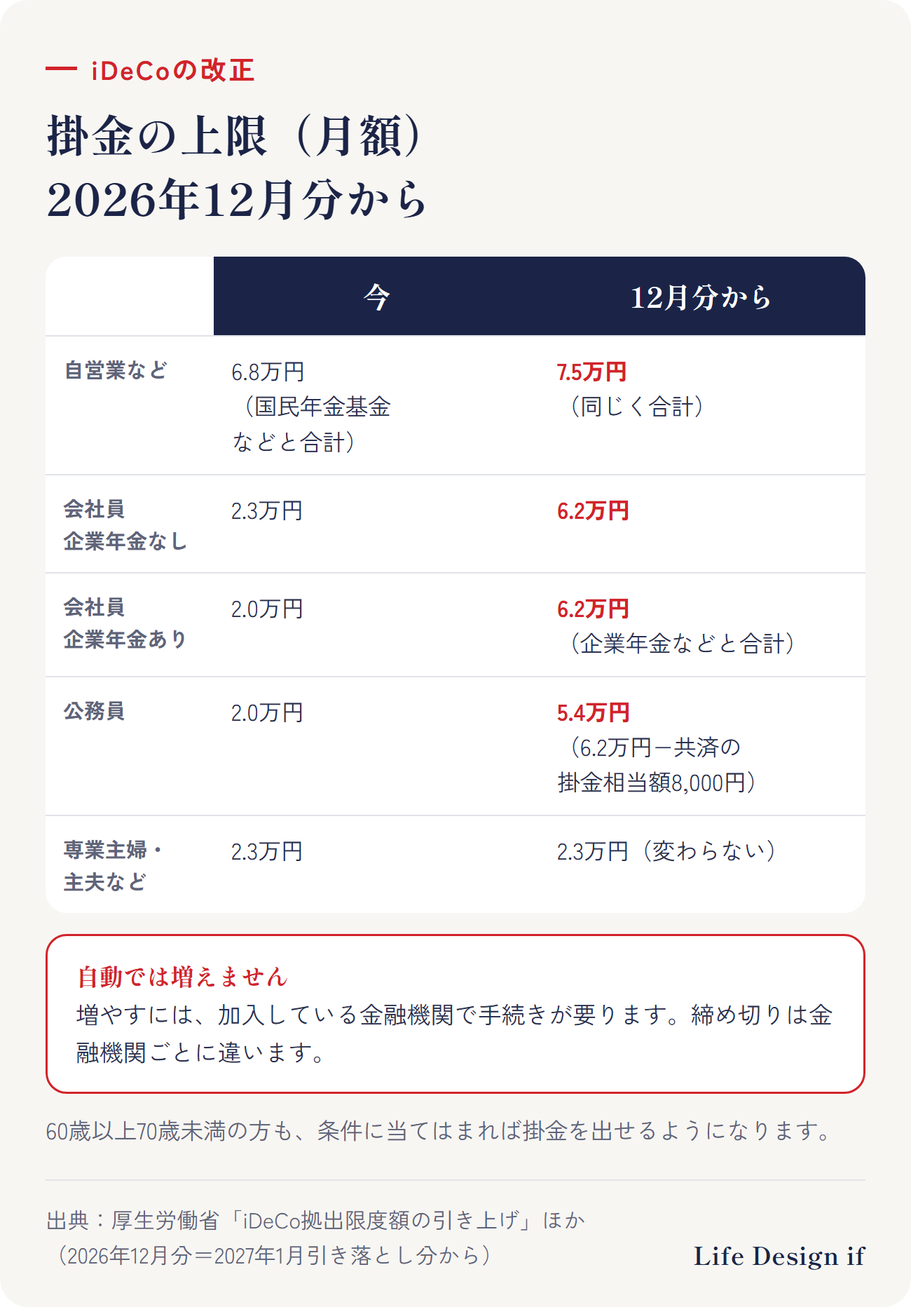 iDeCoの掛金の上限（月額）の変わり方（厚生労働省）。2026年12月分の掛金から。自営業など（第1号）：国民年金基金などと合わせて6.8万円→7.5万円。会社員（企業年金なし）：2.3万円→6.2万円。会社員（企業年金あり）：iDeCo2.0万円→企業年金などと合わせて6.2万円。公務員：2.0万円→5.4万円（6.2万円−共済の掛金相当額8,000円）。専業主婦・主夫など（第3号）：2.3万円のまま。60歳以上70歳未満も、条件に当てはまれば掛金を出せる
