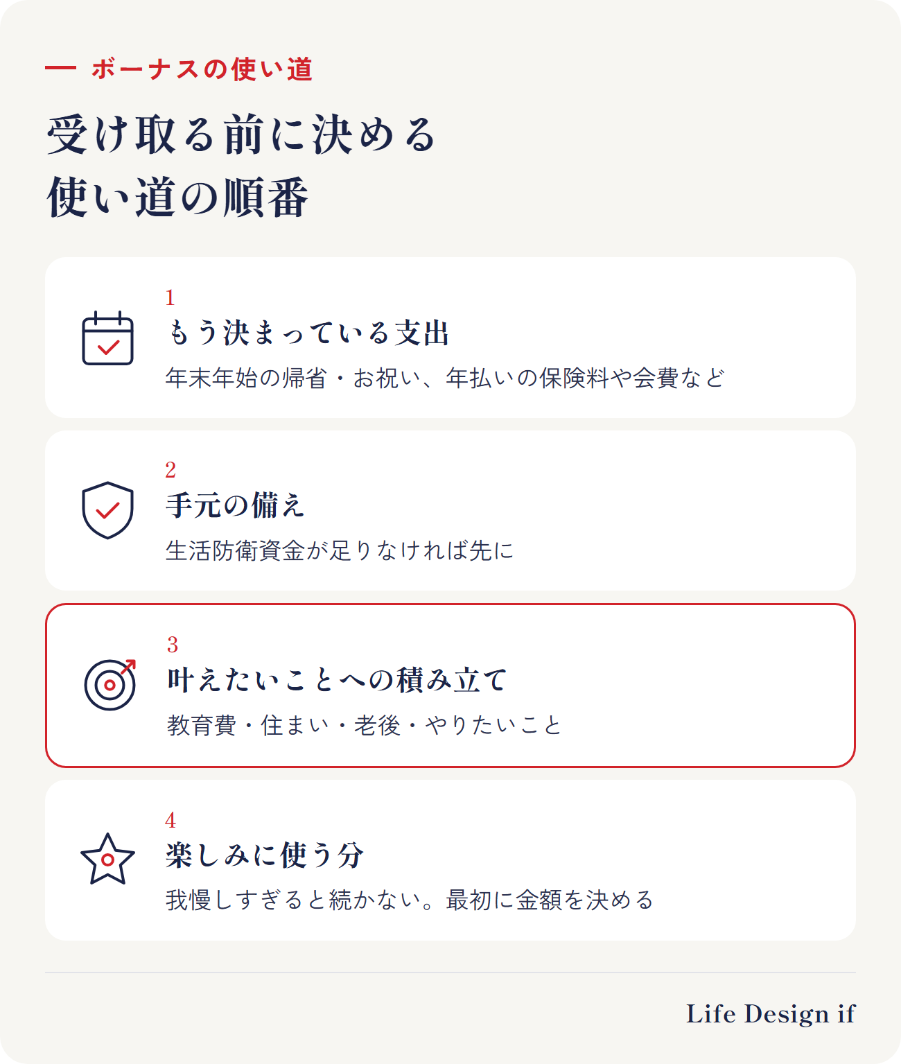 ボーナスの使い道を決める順番。1 もう決まっている支出（年末年始の帰省・お祝い、年払いの保険料や会費など）、2 手元の備え（生活防衛資金が足りなければ先に）、3 叶えたいことへの積み立て（教育費・住まい・老後・やりたいこと）、4 楽しみに使う分（我慢しすぎると続かない。最初に金額を決める）。受け取る前に決めておく