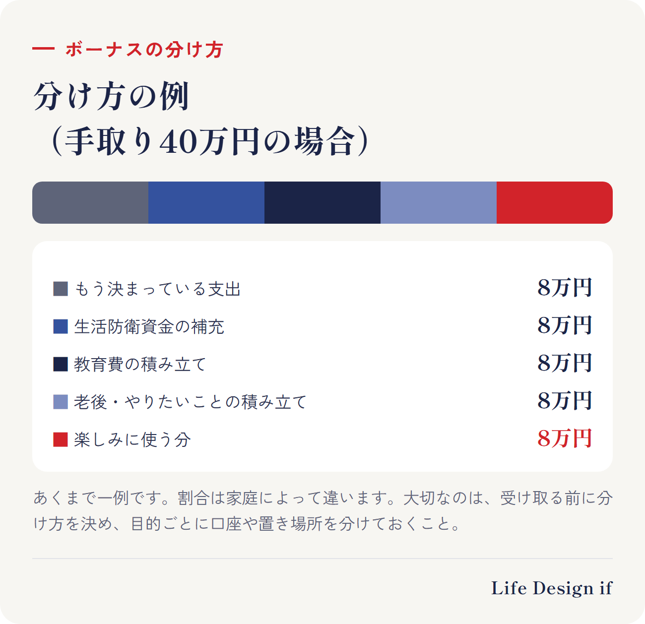 ボーナスの分け方の例（手取り40万円の場合の一例。割合は家庭によって違う）。もう決まっている支出 8万円、生活防衛資金の補充 8万円、教育費の積み立て 8万円、老後・やりたいことの積み立て 8万円、楽しみに使う分 8万円。先に「何のためのお金か」で口座や枠を分けておくと、使いすぎを防げる