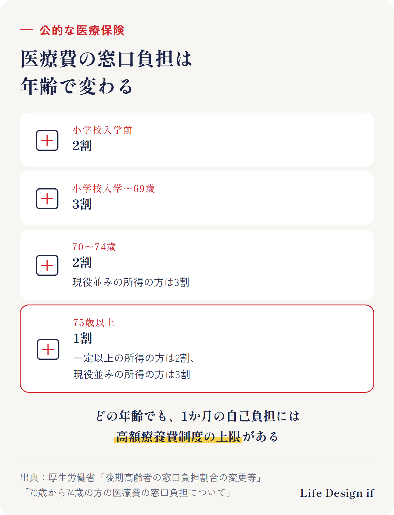 医療費の窓口負担の割合（厚生労働省）。小学校入学前：2割。小学校入学〜69歳：3割。70〜74歳：2割（現役並みの所得の方は3割）。75歳以上：1割（一定以上の所得の方は2割、現役並みの所得の方は3割）。どの年齢でも、1か月の自己負担には高額療養費制度の上限がある