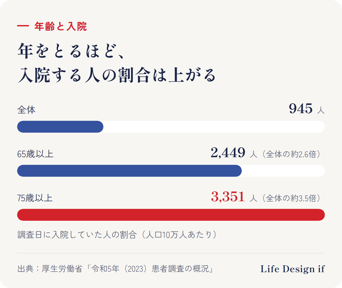 年齢と入院する人の割合（厚生労働省「令和5年患者調査」、調査日に入院していた人の割合、人口10万人あたり）。全体 945人、65歳以上 2,449人（全体の約2.6倍）、75歳以上 3,351人（全体の約3.5倍）。年をとるほど入院する人の割合は上がる