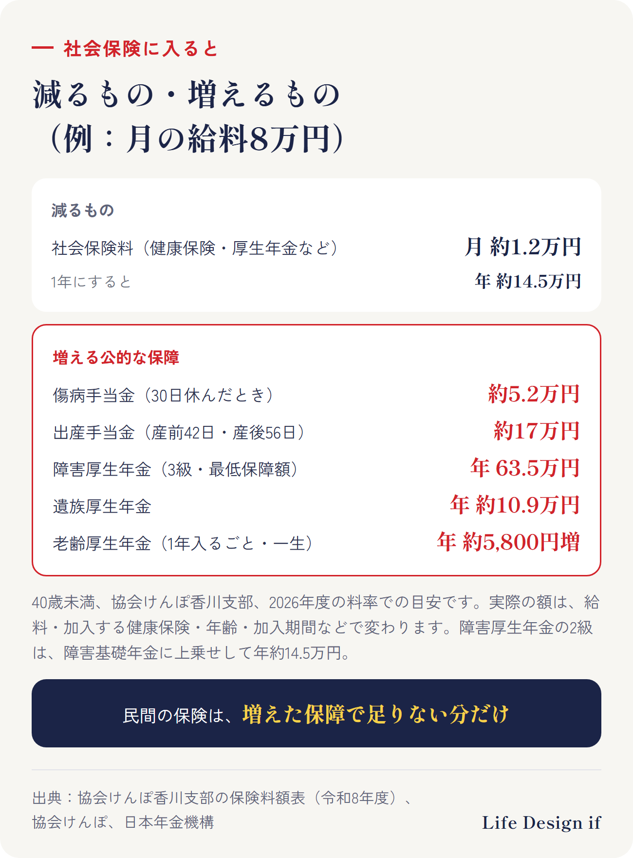 社会保険に入ると、減るもの・増えるもの(例:月の給料8万円、40歳未満、協会けんぽ香川支部、2026年度)。減るもの:社会保険料 月約1万2,000円(年約14.5万円)。増えるもの:傷病手当金 1日約1,733円(30日休むと約5.2万円、最長で通算1年6か月)、出産手当金 約17万円(産前42日・産後56日を休んだ場合)、障害厚生年金 3級で年63万5,500円(最低保障額)、2級なら障害基礎年金に上乗せして年約14.5万円、遺族厚生年金 年約10.9万円、老齢厚生年金 1年入るごとに年約5,800円ずつ増え、一生受け取れる