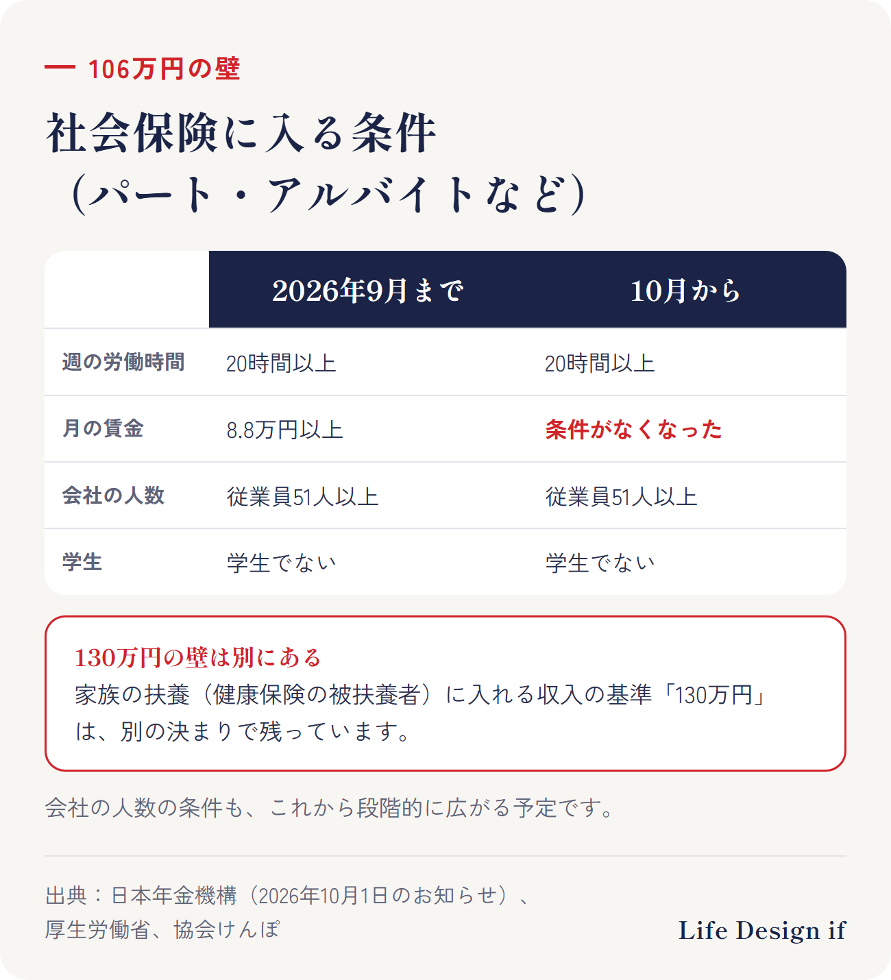 会社の社会保険に入る条件(パート・アルバイトなど)。2026年9月まで:週20時間以上、月8.8万円以上、従業員51人以上の会社、学生でない。2026年10月から:月8.8万円以上の条件がなくなった。週20時間以上、従業員51人以上の会社、学生でない、の3つ。扶養に入れる収入の基準(130万円)は別にある