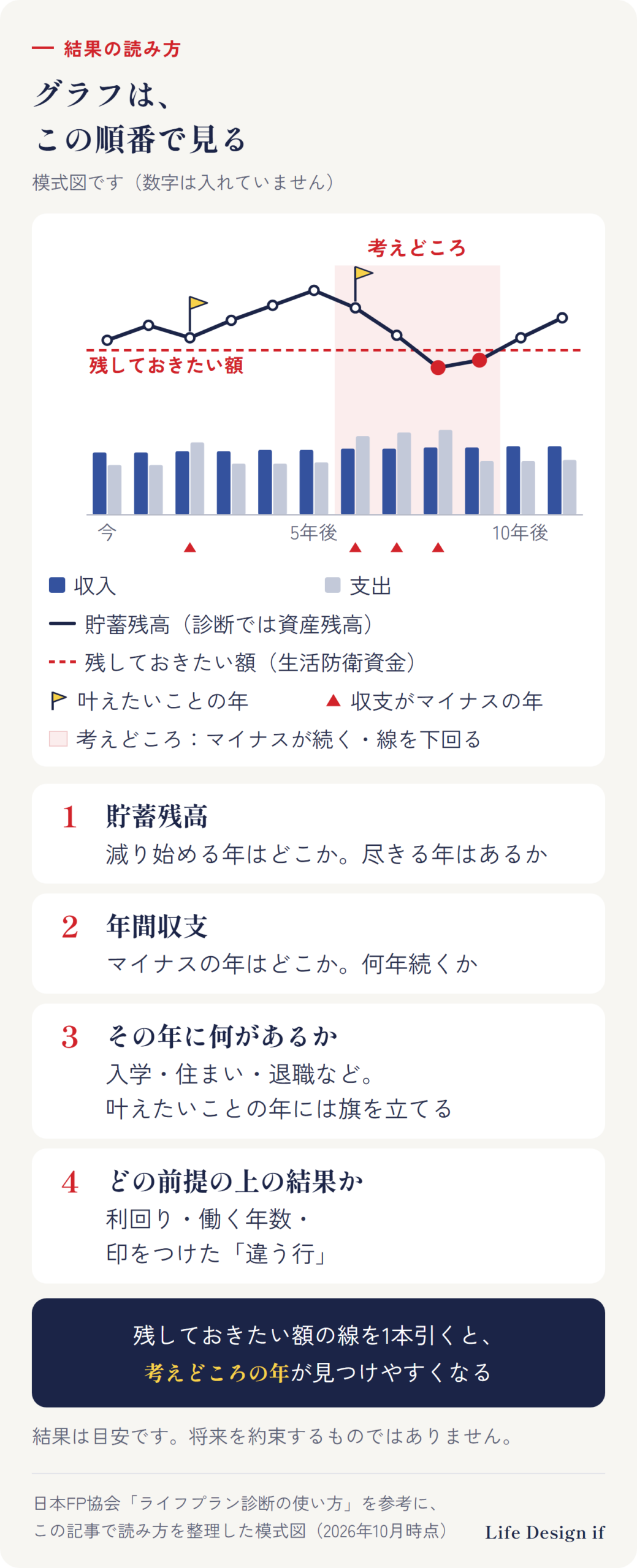 シミュレーションの結果の読み方（4つの順番）。グラフの模式図（数字なし）：棒は年ごとの収入と支出、線は貯蓄残高（診断では資産残高）、横の点線は残しておきたい額（生活防衛資金）。収支がマイナスの年に印、叶えたいことの年に旗。マイナスが続く年と、線を下回る年が考えどころ。1 貯蓄残高：減り始める年はどこか、尽きる年はあるか。2 年間収支：マイナスの年はどこか、何年続くか。3 その年に何があるか：入学・住まい・退職など。叶えたいことの年には旗を立てる。4 どの前提の上の結果か：利回り・働く年数・印をつけた違う行。残しておきたい額の線を1本引くと、考えどころの年が見つけやすくなる。結果は目安