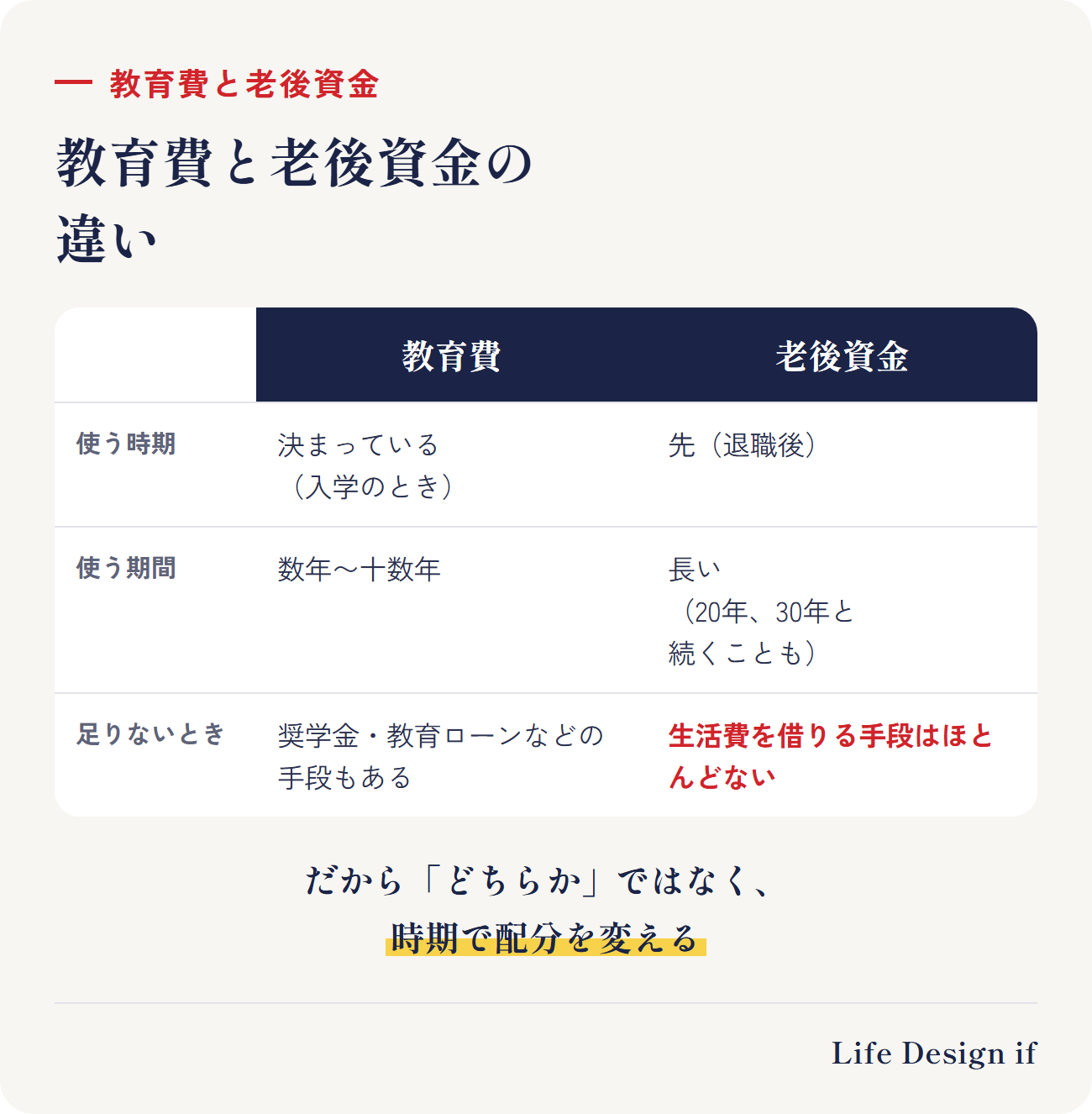 教育費と老後資金の違い。教育費：使う時期が決まっている（入学のタイミング）、使う期間は数年〜十数年、奨学金や教育ローンなど借りる手段もある。老後資金：使い始めるのは先、使う期間は長い（20年、30年と続くことも）、生活費を借りる手段はほとんどない。だから「時期が近いもの」と「長く続くもの」で配分を変える