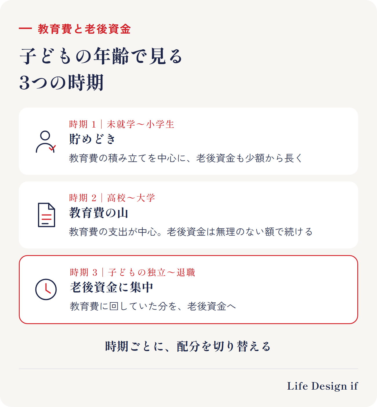 子どもの年齢で見る、お金の向け先の3つの時期。1 子どもが小さいうち（未就学〜小学生）：家計に比較的余裕が出やすい「貯めどき」。教育費の積み立てを中心に、老後資金も少額から長く。2 教育費の山（高校〜大学）：教育費の支出が中心。老後資金の積み立ては無理のない額を続ける。3 子どもの独立〜退職まで：老後資金に集中する時期。時期ごとに、配分を切り替える