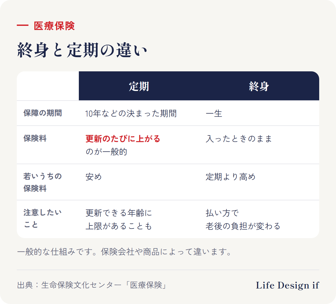 医療保険の終身と定期の違い(一般的な仕組み)。定期:保障は10年などの決まった期間、更新すると保険料はそのときの年齢で計算し直すので上がるのが一般的、若いうちは保険料が安い、更新できる年齢に上限があることも。終身:保障は一生、保険料は入ったときのまま変わらない、払い方は一生払い続けるか、60歳・65歳などで払い終えるかを選べることが多い