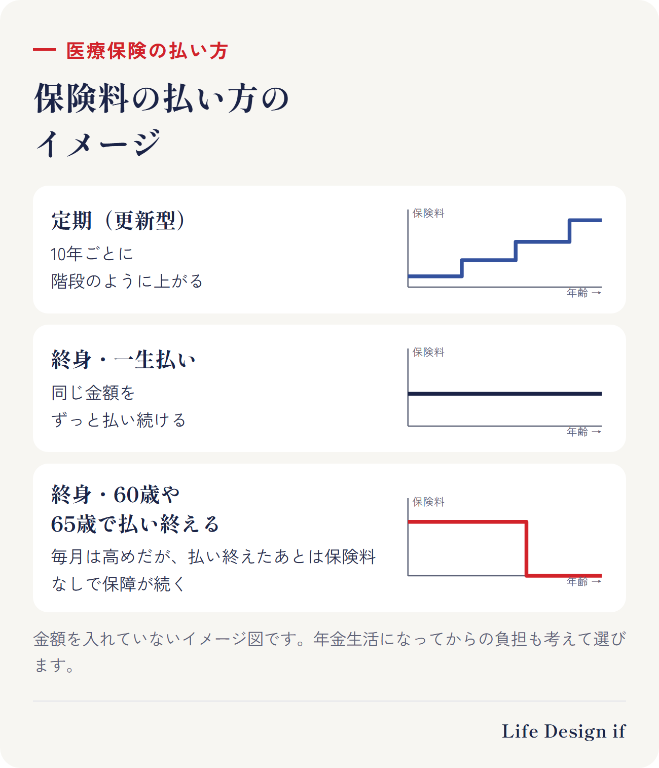 医療保険の保険料の払い方のイメージ(金額は入れていない)。定期(更新型):10年ごとに階段のように上がっていく。終身・一生払い:同じ金額をずっと払い続ける。終身・60歳や65歳で払い終える:毎月の金額は高めだが、払い終えたあとは保険料なしで保障が続く。年金生活になってからの負担を考えて選ぶ