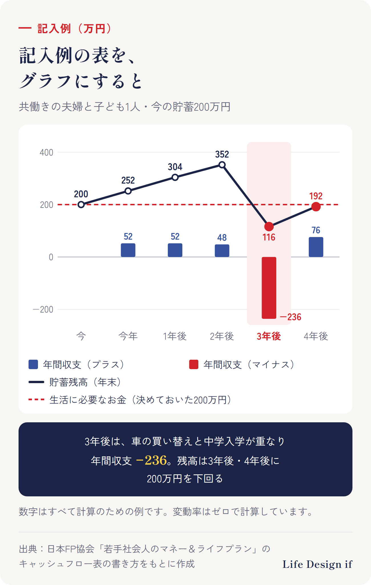記入例のグラフ（万円・数字は例）。横軸は、書き始める時点（今）と、今年から4年後。年間収支の棒は52・52・48・−236・76。貯蓄残高の折れ線は、最初の200から252・304・352・116・192。決めておいた200万円に横線。3年後は車の買い替え（300万円）と中学入学が重なり、年間収支が−236。貯蓄残高は3年後・4年後に200万円の線を下回る