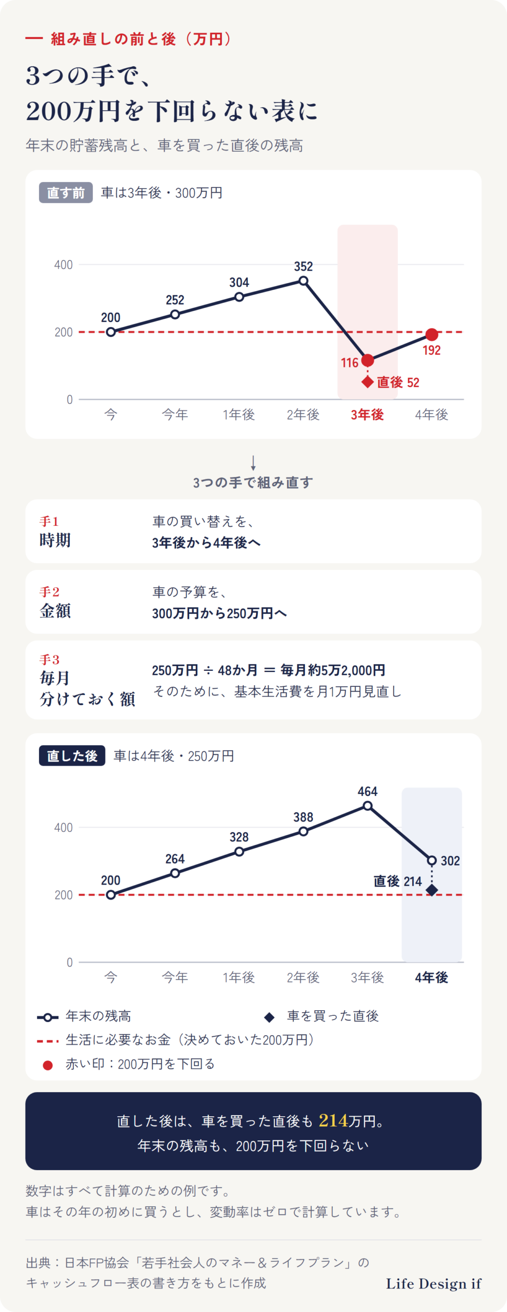 組み直しの前と後の貯蓄残高（万円・数字は例）。上下2つのグラフで、横軸は、書き始める時点（今）と、今年から4年後。どちらも年末の残高の折れ線と、生活に必要なお金200万円の横線。上の「直す前」（車は3年後・300万円）は252・304・352・116・192で、3年後と4年後に200万円を下回る。車を買った直後は52。間に、直した3つの手：時期（車を3年後から4年後へ）、金額（300万円から250万円へ）、毎月分けておく額（250万円÷48か月＝毎月約5万2,000円。そのために基本生活費を月1万円見直し）。下の「直した後」（車は4年後・250万円）は264・328・388・464・302で、年末の残高は、どの年も200万円を下回らない。車を買った直後も214