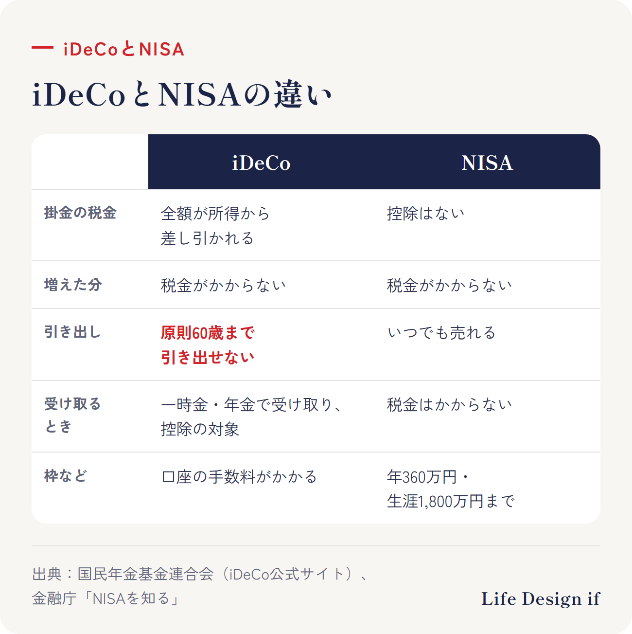 iDeCoとNISAの違い(iDeCo公式サイト・金融庁)。iDeCo:掛金は全額所得から差し引かれる、運用益は非課税、原則60歳まで引き出せない、受け取るときは退職所得控除・公的年金等控除の対象、口座の手数料がかかる。NISA:掛金の控除はない、運用益は非課税、いつでも売れる、年間360万円・生涯1,800万円まで、売った分の枠は翌年に戻る