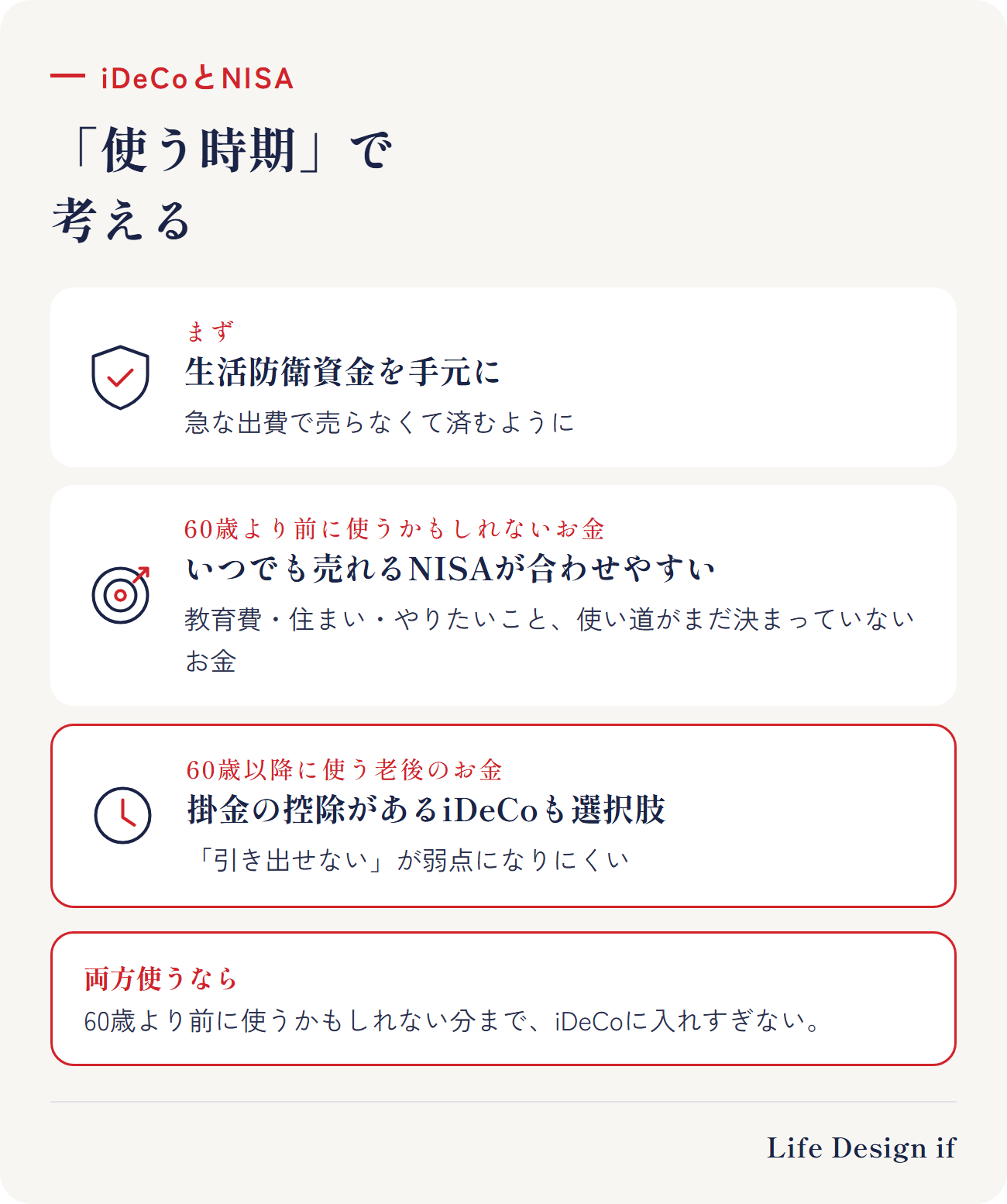 iDeCoとNISAを使う時期で考える。まず生活防衛資金を手元に。60歳より前に使う可能性があるお金(教育費・住まい・やりたいこと、目的がまだ決まっていないお金):いつでも売れるNISAが合わせやすい。60歳以降に使う老後のお金:掛金の控除があるiDeCoも選択肢。両方を使うなら、60歳より前に使うかもしれない分まで、iDeCoに入れすぎない