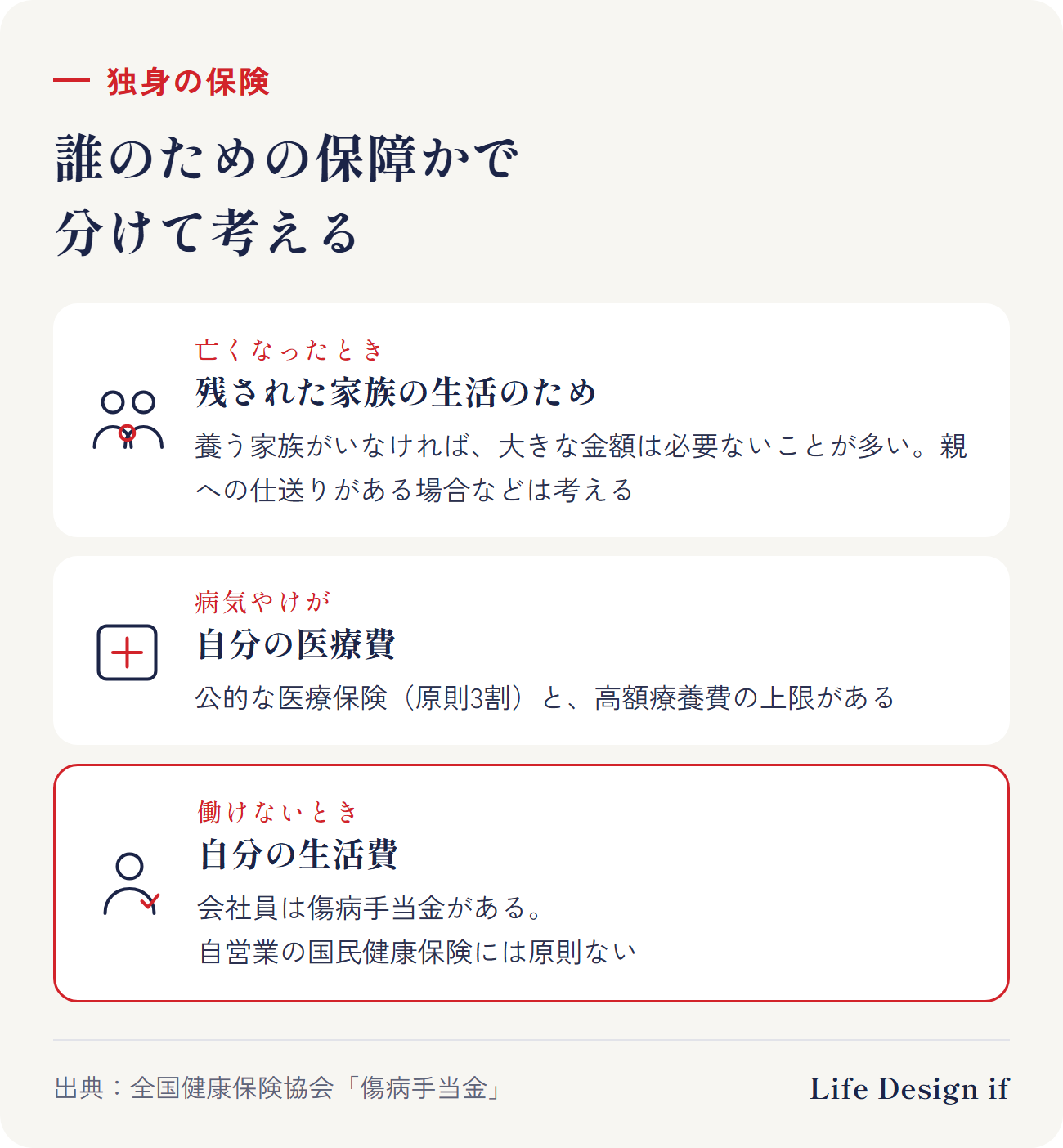 独身のときの保険を、誰のための保障かで分ける。亡くなったとき：残された家族の生活のための保障。養う家族がいなければ大きな金額は必要ないことが多い（葬儀などの費用、親への仕送りがある場合は考える）。病気やけが：自分の医療費。公的な医療保険と高額療養費の上限がある。働けないとき：自分の生活費。会社員は傷病手当金があるが、自営業の国民健康保険には原則ない