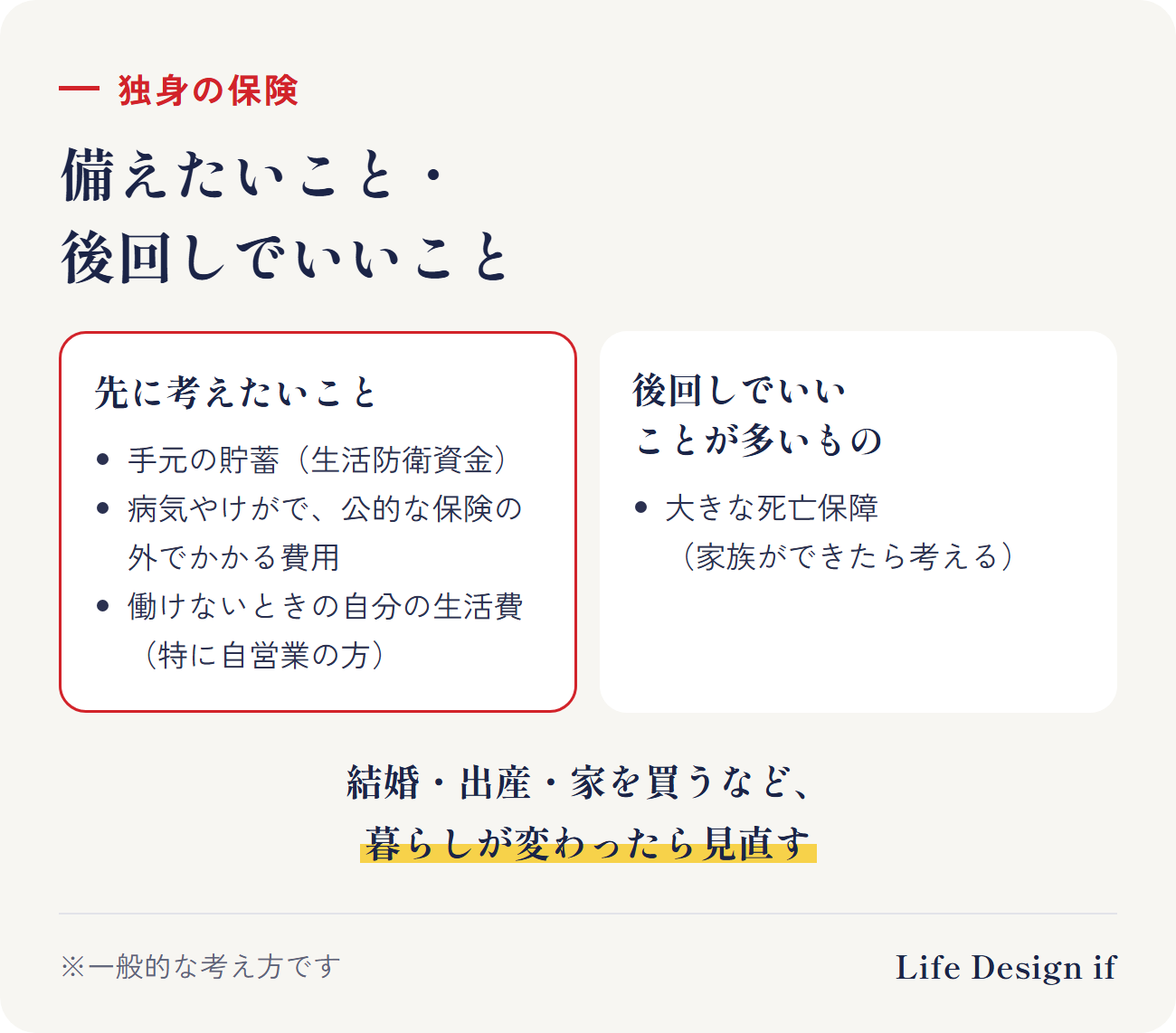 独身のときの備えの分け方（一般的な考え方）。先に考えたいこと：手元の貯蓄（生活防衛資金）、病気やけがのときに公的保障の外でかかる費用、働けないときの自分の生活費（特に自営業・フリーランス）。後回しでいいことが多いもの：大きな死亡保障（養う家族ができたときに考える）。結婚・出産・家を買うなど、暮らしが変わったら見直す