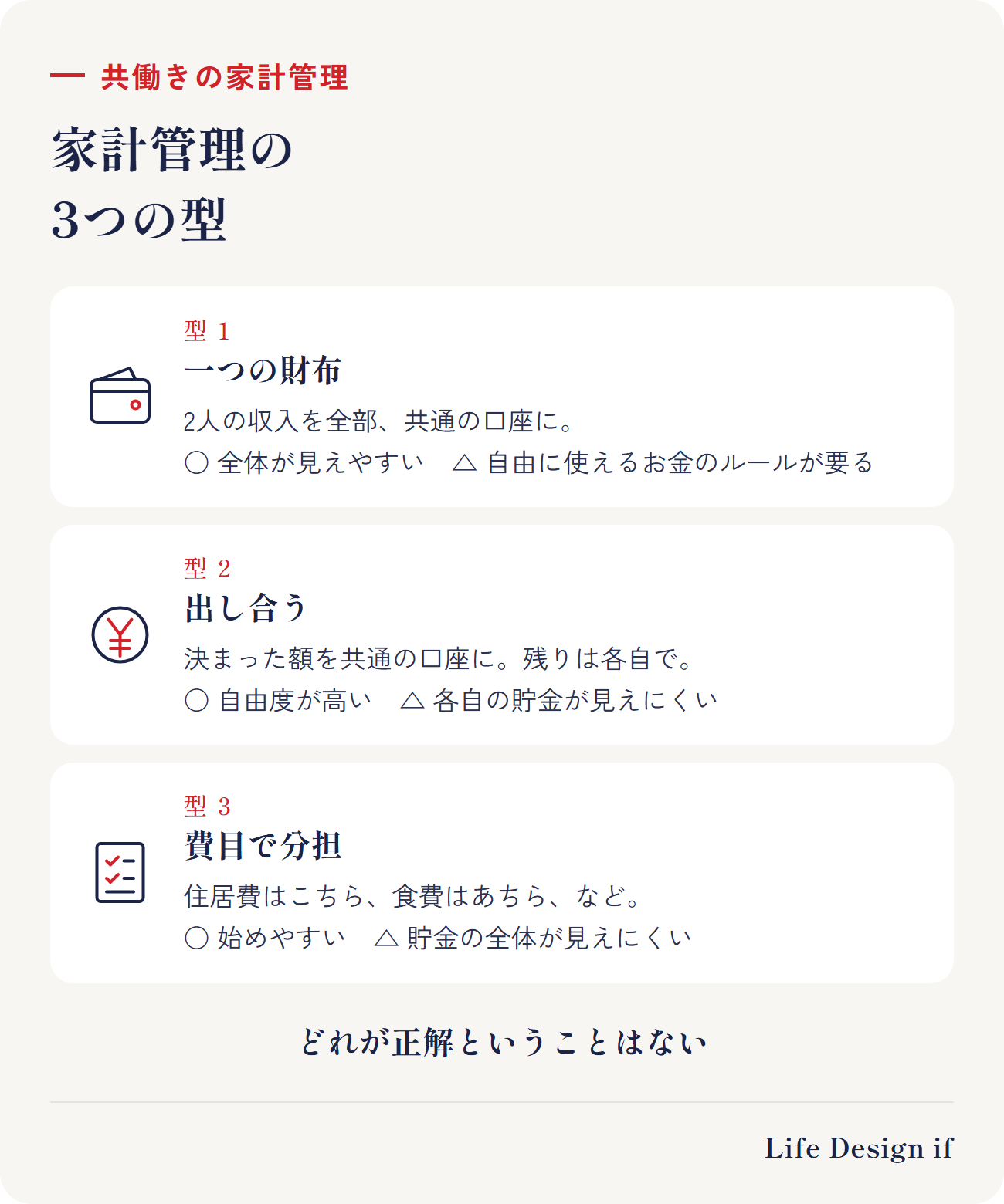 共働き夫婦の家計管理の3つの型。1 一つの財布:2人の収入を全部共通の口座に入れる。全体が見えやすいが、自由に使えるお金のルールが要る。2 出し合う:それぞれの収入から決まった額を共通の口座に入れ、生活費と貯金をそこから。残りは各自で管理。自由度が高いが、各自の貯金が見えにくい。3 費目で分担:住居費は一方、食費や日用品はもう一方などと分ける。始めやすいが、貯金の全体が見えにくい