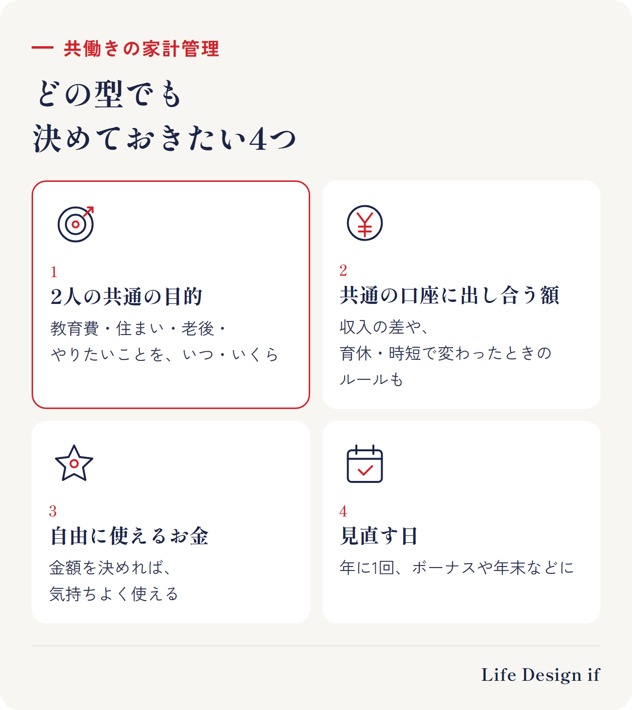 共働きの家計管理で、どの型でも決めておきたい4つのこと。1 2人の共通の目的(教育費・住まい・老後・やりたいことを、いつ・いくら)、2 共通の口座に出し合う額(収入の差や変化も考えて)、3 それぞれが自由に使えるお金(金額を決めれば、気持ちよく使える)、4 見直す日(年に1回、ボーナスや年末など。育休・時短で収入が変わるときも)