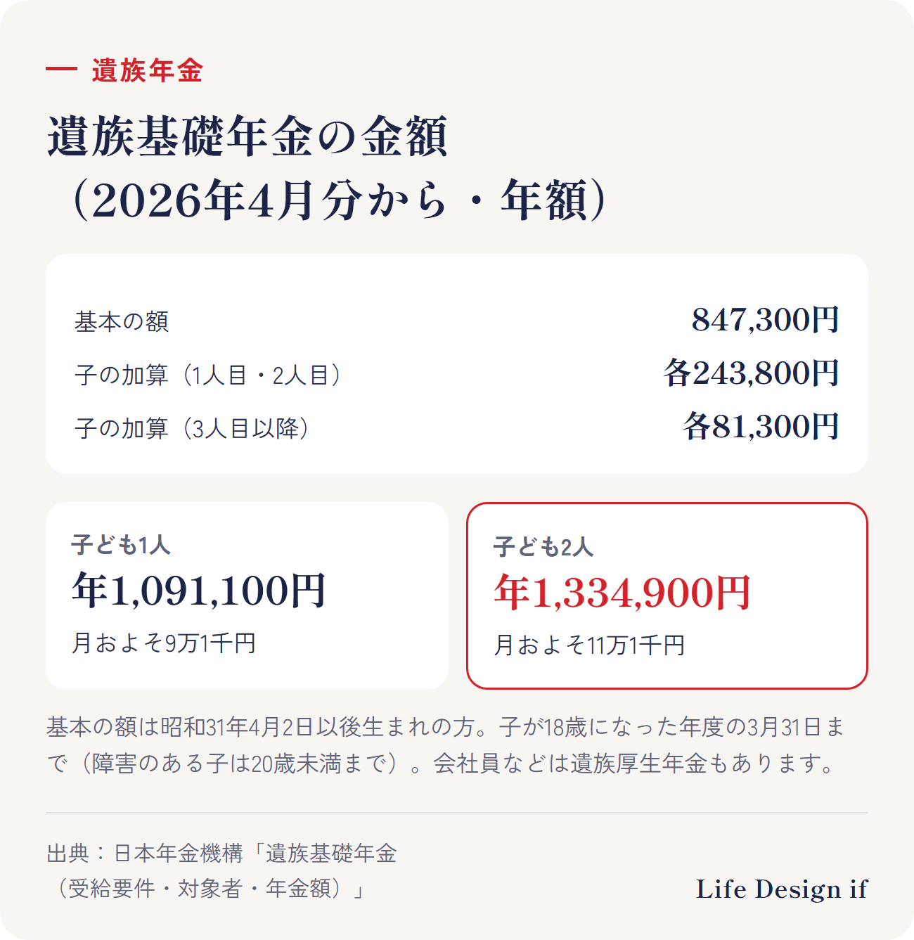 遺族基礎年金の金額（日本年金機構、2026年4月分から、年額）。基本の額 847,300円（昭和31年4月2日以後生まれの方）。子の加算：1人目・2人目は各243,800円、3人目以降は各81,300円。例：子ども1人なら年1,091,100円（月およそ9万1千円）、子ども2人なら年1,334,900円（月およそ11万1千円）。子が18歳になった年度の3月31日まで（障害のある子は20歳未満まで）。会社員などは遺族厚生年金もある