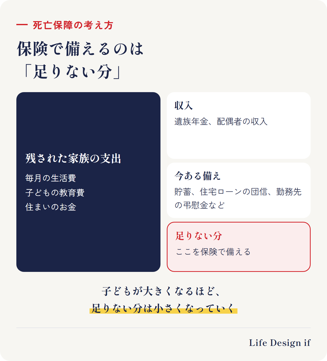 死亡保障の金額の考え方。残された家族の支出（毎月の生活費、教育費、住まいのお金）から、収入（遺族年金、配偶者の収入）と、今ある備え（貯蓄、住宅ローンの団体信用生命保険、勤務先の弔慰金など）を引いた「足りない分」を、保険で備える。子どもが大きくなるほど、足りない分は小さくなっていく