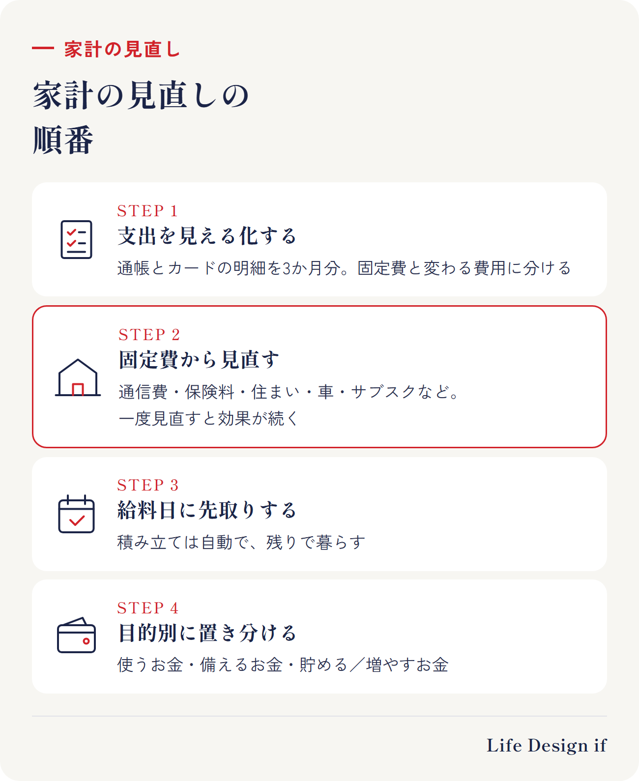 家計の見直しの順番。1 支出を見える化する（通帳とカードの明細を3か月分。固定費と変わる費用に分ける）、2 固定費から見直す（通信費・保険料・住まい・車・サブスクなど。一度見直すと効果が続く）、3 給料日に先取りする（積み立ては自動で、残りで暮らす）、4 お金を目的別に置き分ける（使うお金・備えるお金・貯める／増やすお金）