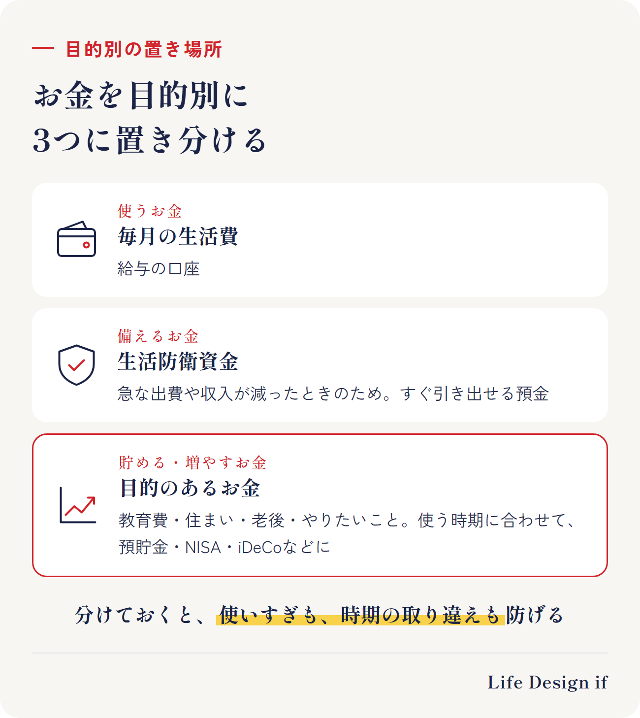 お金を目的別に3つに置き分ける。使うお金：毎月の生活費（給与の口座）。備えるお金：急な出費や収入が減ったときのための生活防衛資金（すぐ引き出せる預金）。貯める・増やすお金：教育費・住まい・老後・やりたいことなど目的のあるお金（使う時期に合わせて、預貯金・NISA・iDeCoなど）。分けておくと、使いすぎも、使う時期の取り違えも防げる