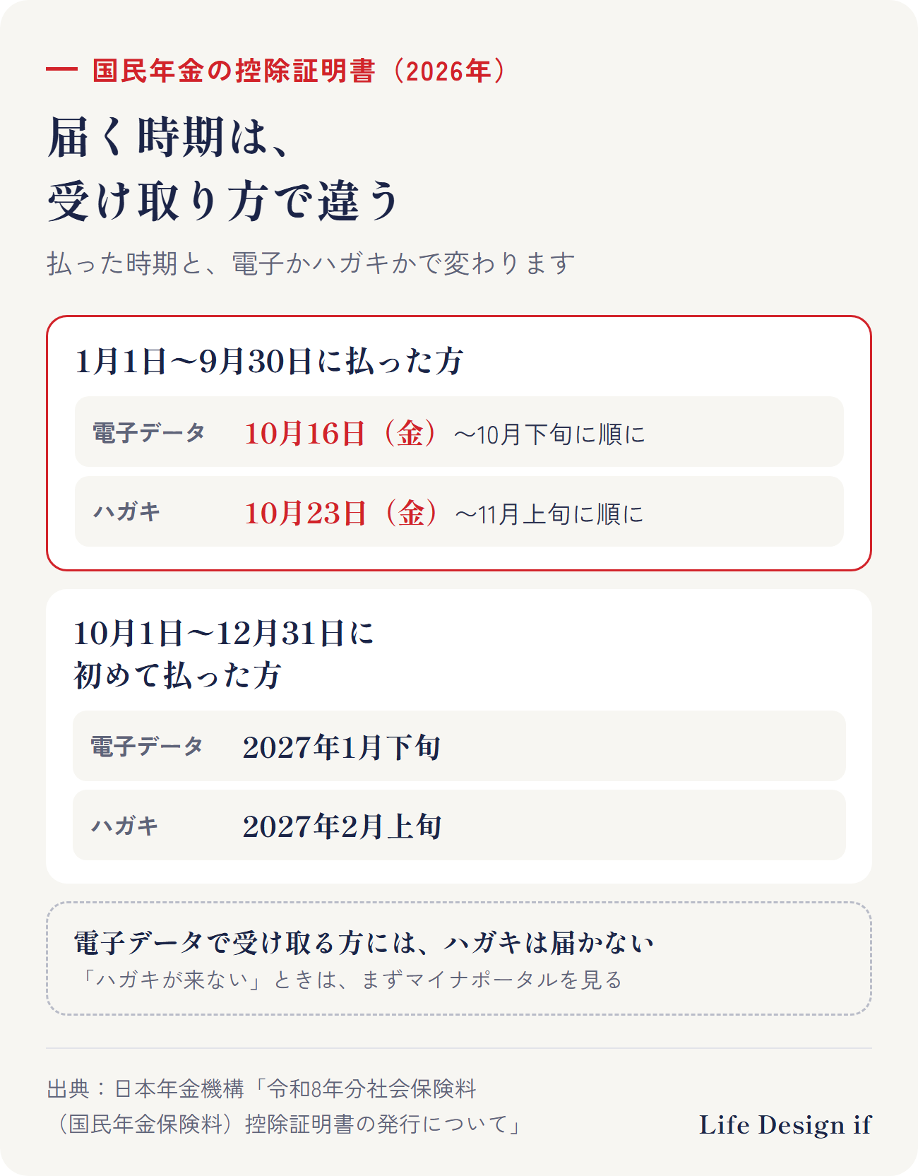 国民年金の控除証明書が届く時期（2026年・日本年金機構）。1月1日〜9月30日に払った方：電子データは10月16日（金）〜10月下旬に順に、ハガキは10月23日（金）〜11月上旬に順に。10月1日〜12月31日に初めて払った方：電子データは2027年1月下旬、ハガキは2027年2月上旬。電子データで受け取る方には、ハガキは届かない