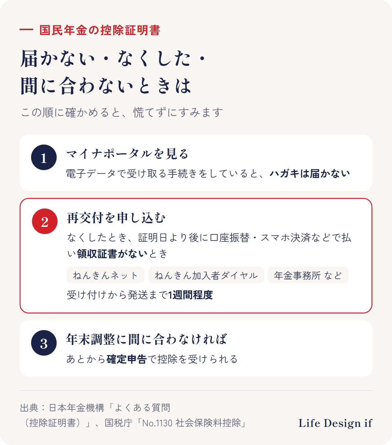 国民年金の控除証明書が届かない・なくした・間に合わないとき（日本年金機構）。1 まずマイナポータルに電子データが届いていないかを見る。2 なくしたとき・証明日より後に口座振替やスマホ決済などで払い領収証書がないときは、再交付を申し込む。申し込み先：ねんきんネット、ねんきん加入者ダイヤル、年金事務所など。受け付けから発送まで1週間程度。3 年末調整に間に合わないときは、確定申告で控除を受けられる