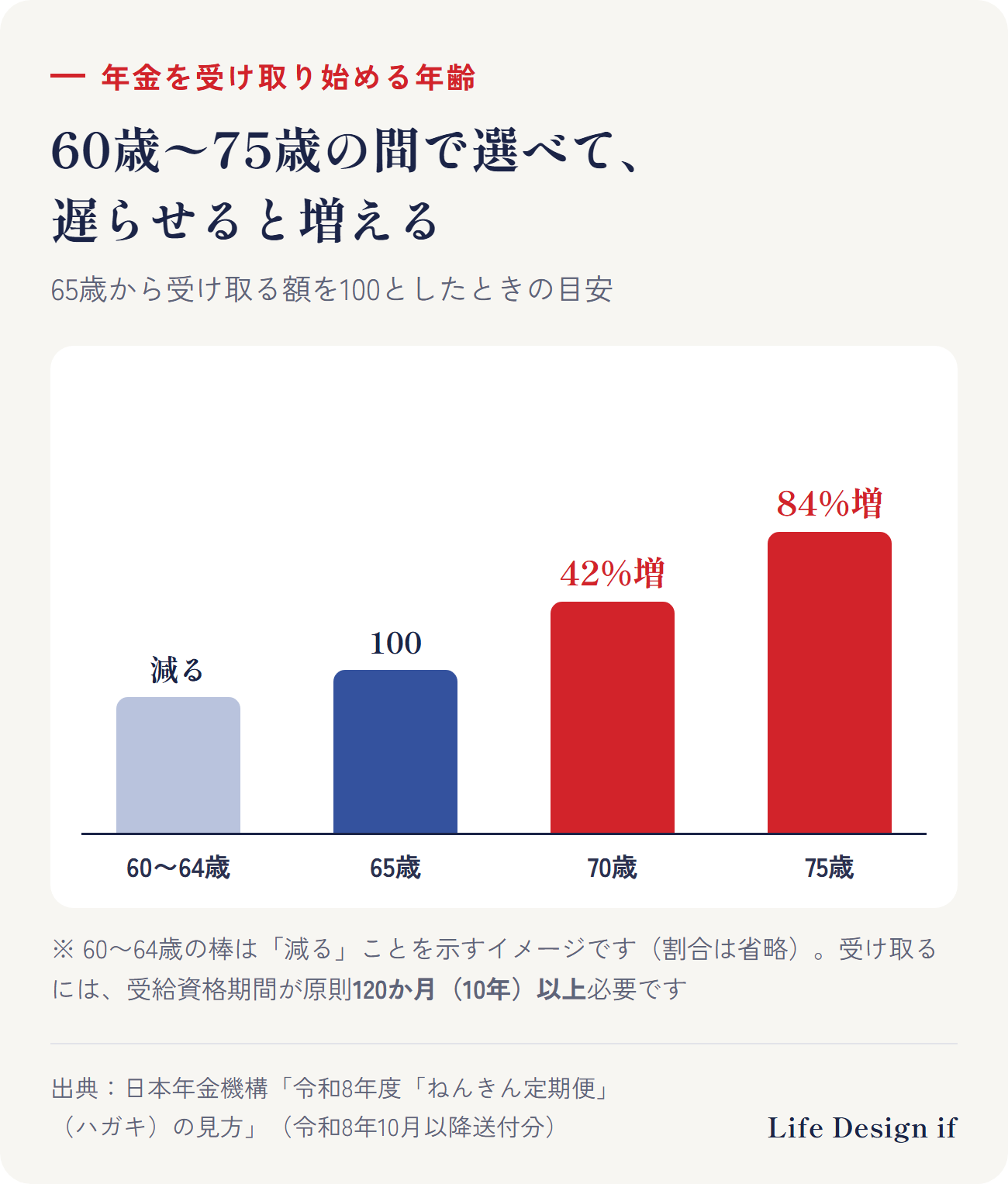 受け取り始める年齢と年金額の変わり方(日本年金機構「見方ガイド」令和8年度)。受け取り始める年齢は60歳〜75歳の間で選べる。66歳以後に遅らせると増え、70歳からなら42%増、75歳からなら84%増。65歳より早めると減る。年金を受け取るには、受給資格期間が原則120か月(10年)以上必要