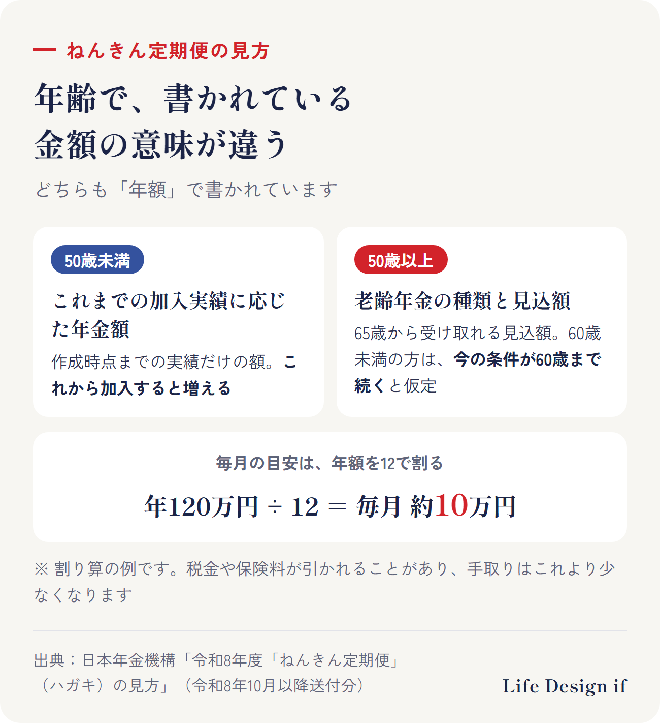 ねんきん定期便の年金額の見方(日本年金機構「見方ガイド」令和8年度)。50歳未満:「これまでの加入実績に応じた年金額(年額)」。これから加入すると増える。50歳以上:「老齢年金の種類と見込額(年額)」。60歳未満の方は、今の加入条件が60歳まで続くと仮定した額。どちらも年額なので、12で割ると毎月の目安。例:年額120万円なら毎月約10万円