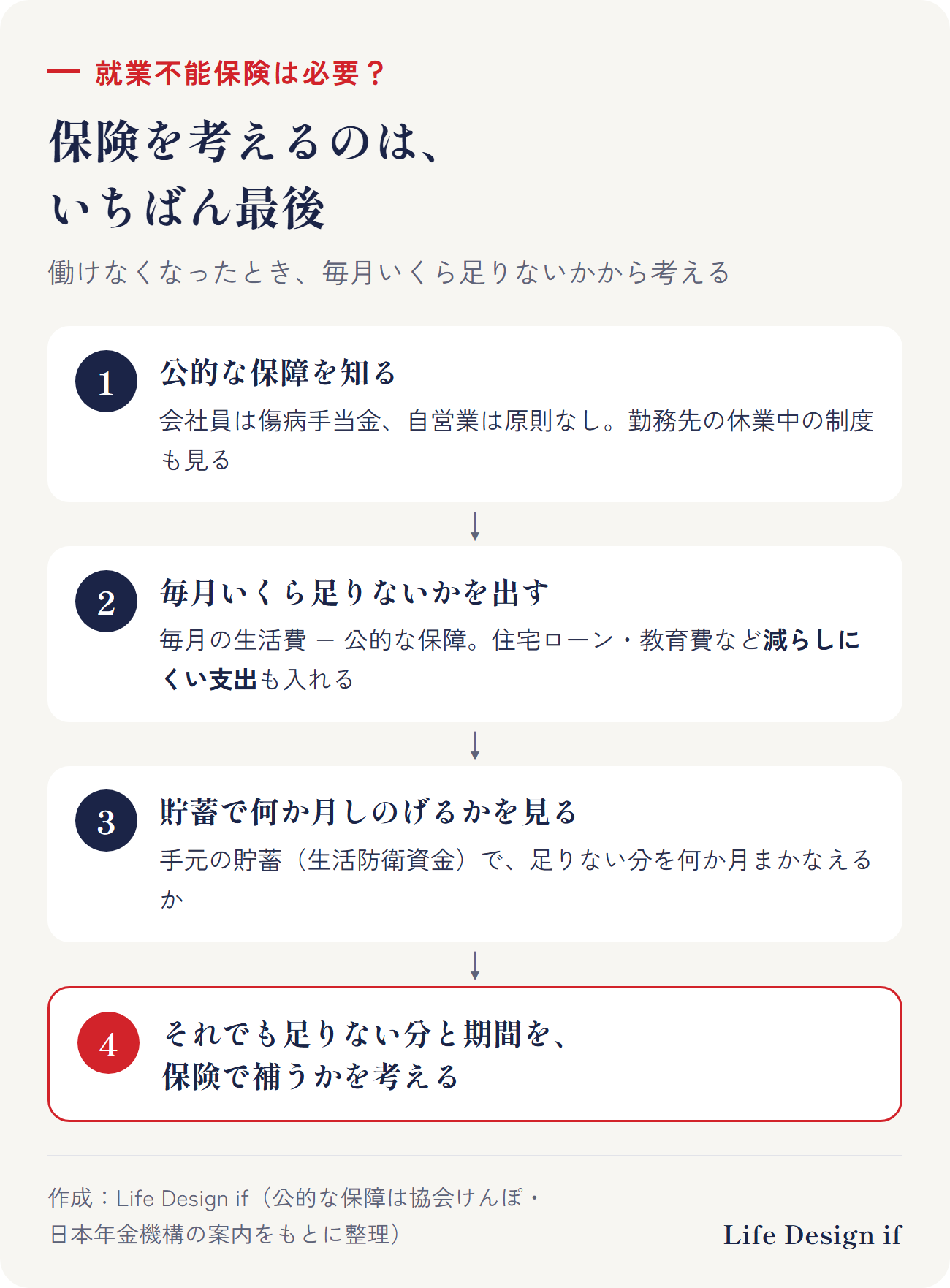 就業不能保険が必要かどうかを考える順番。1 公的な保障を知る:会社員は傷病手当金、自営業は原則なし。勤務先の休業中の制度も見る。2 毎月いくら足りないかを出す:毎月の生活費から公的な保障を引く。住宅ローン・教育費など減らしにくい支出も。3 貯蓄で何か月しのげるかを見る。4 それでも足りない分と期間を、保険で補うかを考える