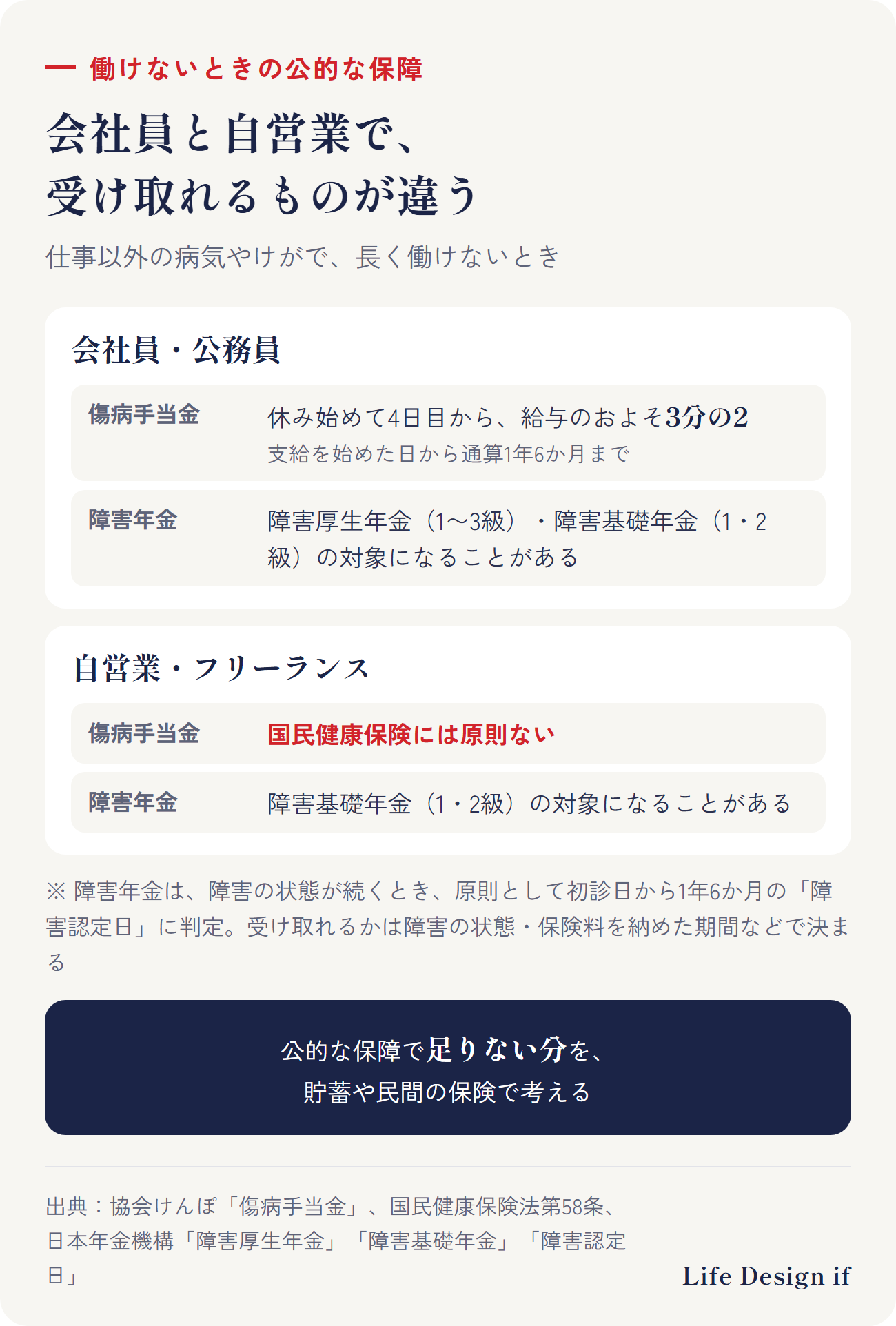 働けないときの公的な保障(協会けんぽ・日本年金機構)。会社員・公務員:休み始めて4日目から傷病手当金(給与のおよそ3分の2)を通算1年6か月まで。障害の状態が続けば、初診日から原則1年6か月の障害認定日に、障害厚生年金(1〜3級)・障害基礎年金(1・2級)の対象になることがある。自営業・フリーランス:国民健康保険に傷病手当金は原則ない。障害の状態が続けば、障害基礎年金(1・2級)の対象になることがある