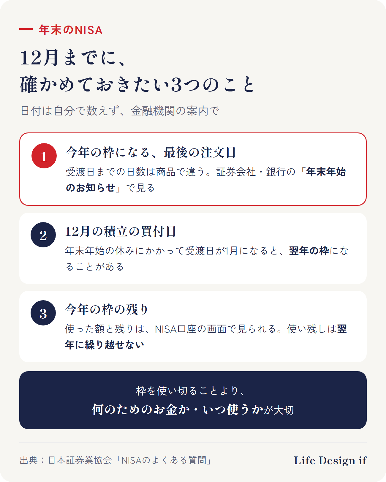 年末のNISAで確かめたいこと。1 受渡日:注文から受渡日までの日数は商品で違う。証券会社・銀行の年末年始のお知らせで、今年の枠になる最後の注文日を見る。2 積立の買付日:12月の積立の買付日が年末年始の休みにかかると、受渡日が翌年になることがある。3 今年の枠の残り:使った額と残りを口座の画面で見る。使い残しは翌年に繰り越せない