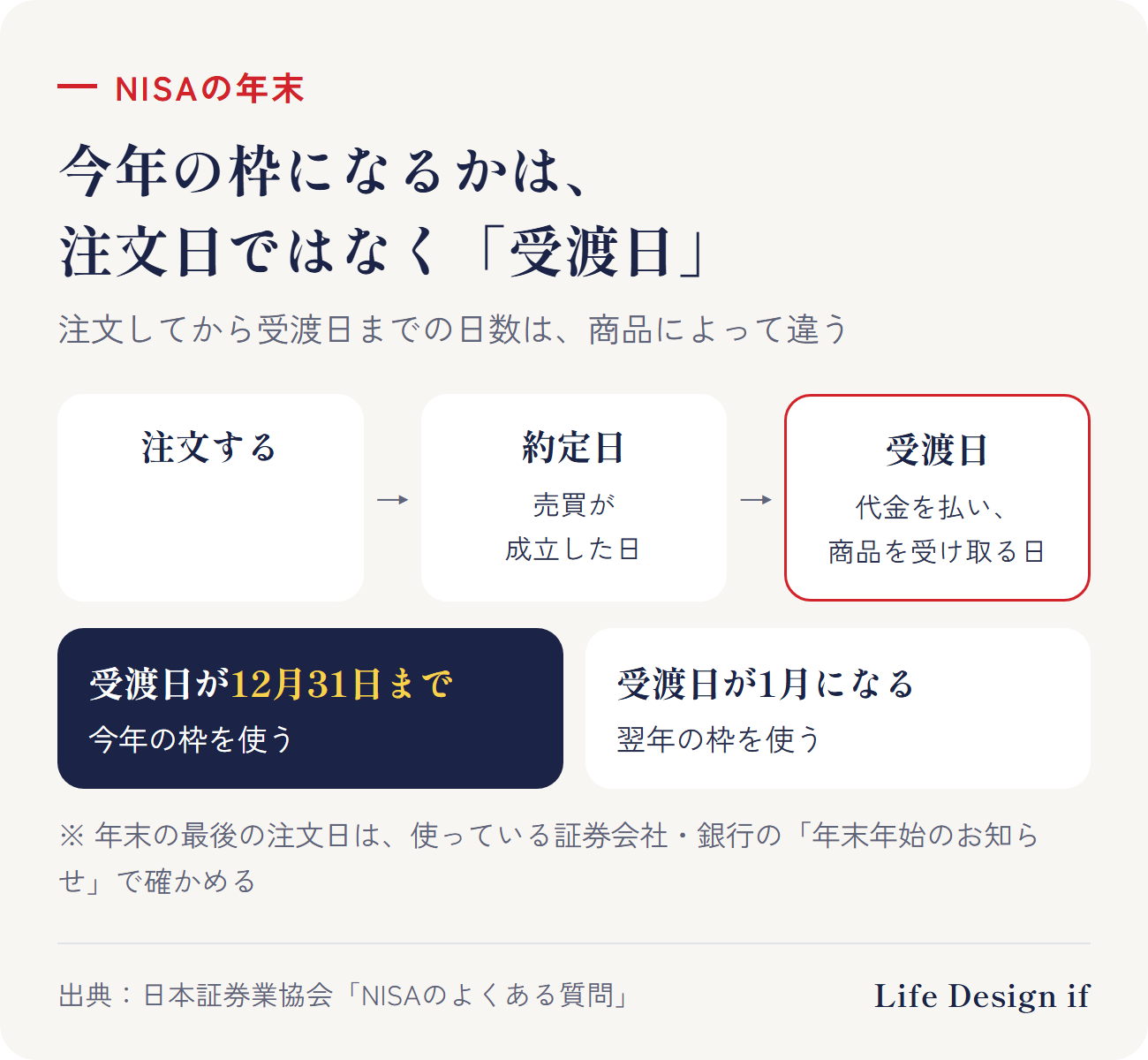 NISAの今年の枠を使えるのは、受渡日が12月31日までの買付(日本証券業協会 NISAのよくある質問)。注文する→約定日(売買が成立した日)→受渡日(代金を払い、商品を受け取る日)。今年の枠になるのは受渡日が今年の12月31日まで。受渡日が1月になると、翌年の枠を使う。注文から受渡日までの日数は商品によって違う