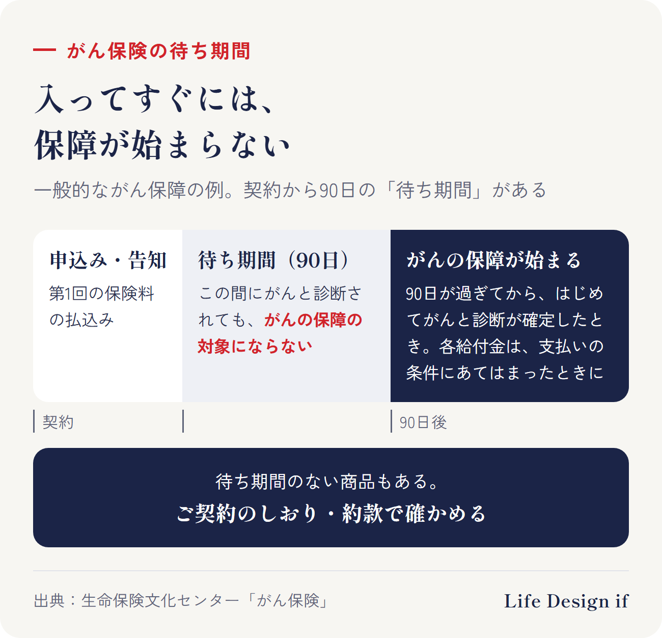がん保険の待ち期間(生命保険文化センター)。申込み・告知・第1回保険料の払込みのあと、一般的に90日の待ち期間がある。一般的ながん保障の例。この間にがんと診断されても、がんの保障の対象にならない。90日が過ぎてから、はじめてがんと診断が確定したときに、がんの保障の対象。各給付金は、商品ごとの支払いの条件にあてはまったときに受け取れる。待ち期間のない商品もあるので、約款で確かめる