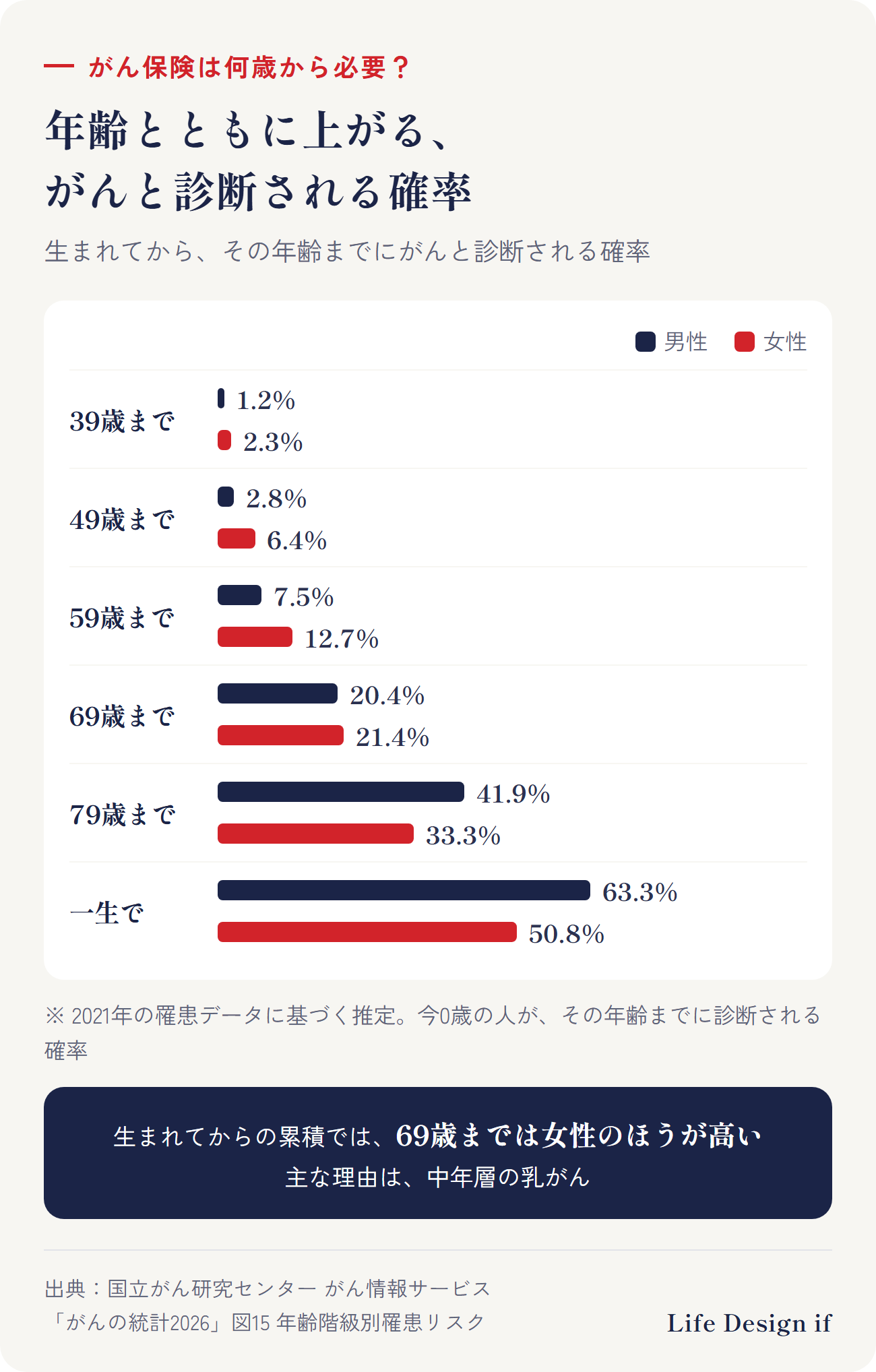 年齢ごとの、がんと診断される確率(国立がん研究センター「がんの統計2026」、2021年の罹患データに基づく累積リスク)。男性:39歳まで1.2%、49歳まで2.8%、59歳まで7.5%、69歳まで20.4%、79歳まで41.9%、一生で63.3%。女性:39歳まで2.3%、49歳まで6.4%、59歳まで12.7%、69歳まで21.4%、79歳まで33.3%、一生で50.8%。生まれてから69歳までの累積では女性のほうが高く、79歳まででは男性のほうが高い