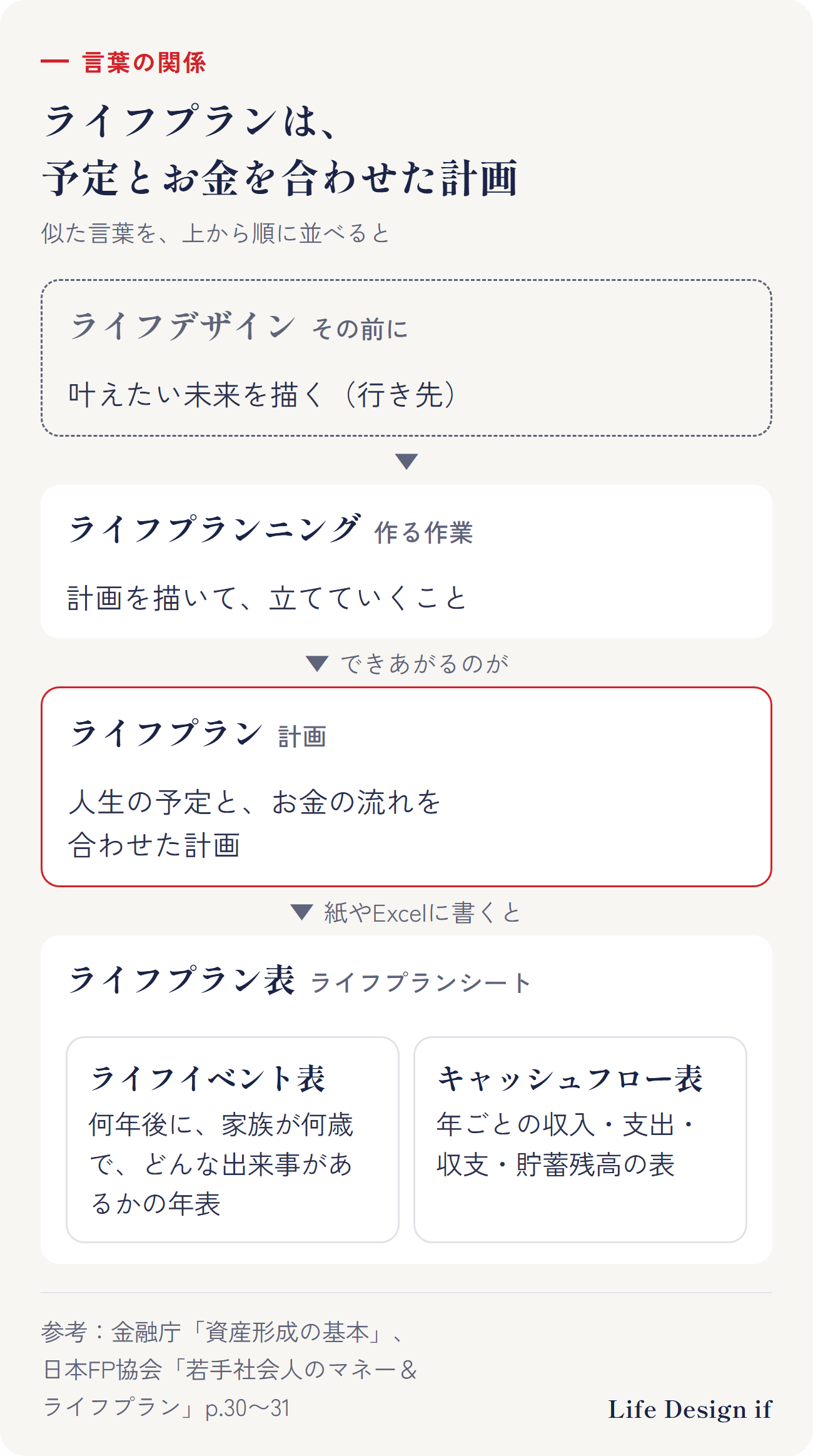 ライフプランに関わる言葉の関係。ライフプランニング＝計画を描いて、立てていくこと（作る作業）。できあがるのがライフプラン＝人生の予定とお金の流れを合わせた計画。紙やExcelに書くとライフプラン表（ライフプランシート）。中身は2つ：ライフイベント表＝何年後に、家族が何歳で、どんな出来事があるかの年表。キャッシュフロー表＝年ごとの収入・支出・収支・貯蓄残高の表。その前に描くのがライフデザイン＝叶えたい未来