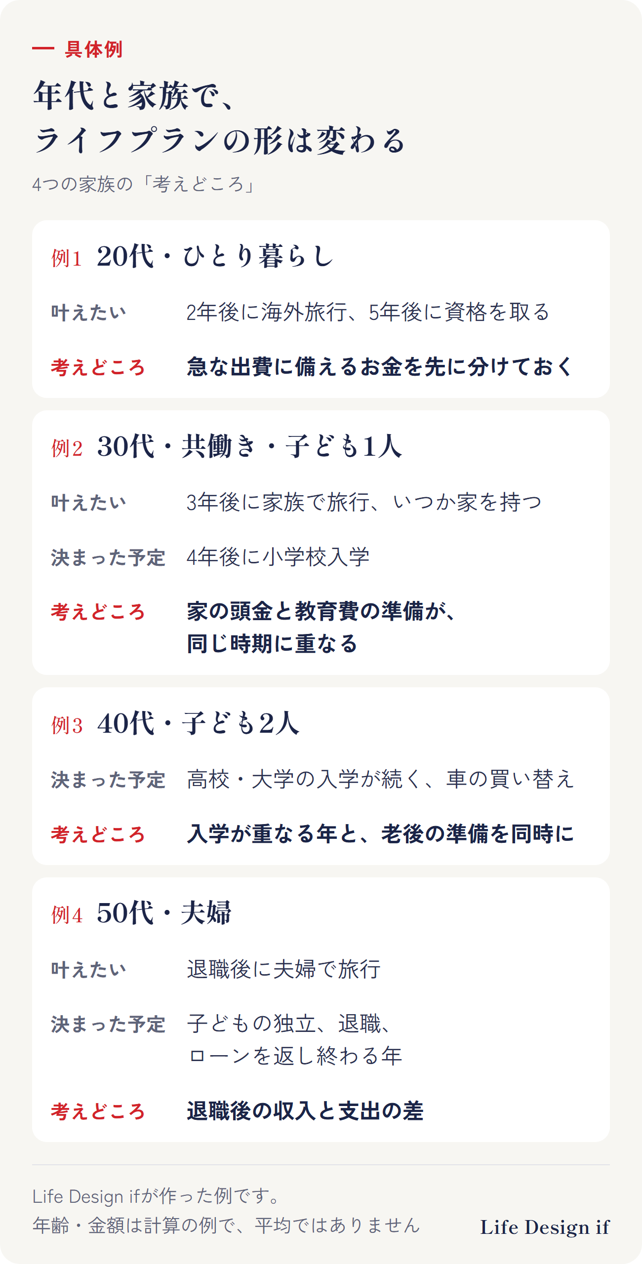 ライフプランの具体例（4つの家族）。例1：20代・ひとり暮らし。叶えたいこと＝2年後に海外旅行、5年後に資格を取る。考えどころ＝急な出費に備えるお金を先に分けておく。例2：30代・共働き・子ども1人（2歳）。叶えたいこと＝3年後に家族で旅行、いつか家を持ちたい。決まっている予定＝4年後に小学校入学。考えどころ＝家の頭金と、教育費の準備が同じ時期に重なる。例3：40代・子ども2人（中学生・小学生）。決まっている予定＝高校・大学の入学が数年おきに続く、車の買い替え。考えどころ＝教育費が重なる年と、老後の準備を同時に。例4：50代・夫婦（子どもは独立前）。叶えたいこと＝退職後に夫婦で旅行。決まっている予定＝子どもの独立、退職、住宅ローンを返し終わる年。考えどころ＝退職後の収入と支出の差。年齢・金額は計算の例