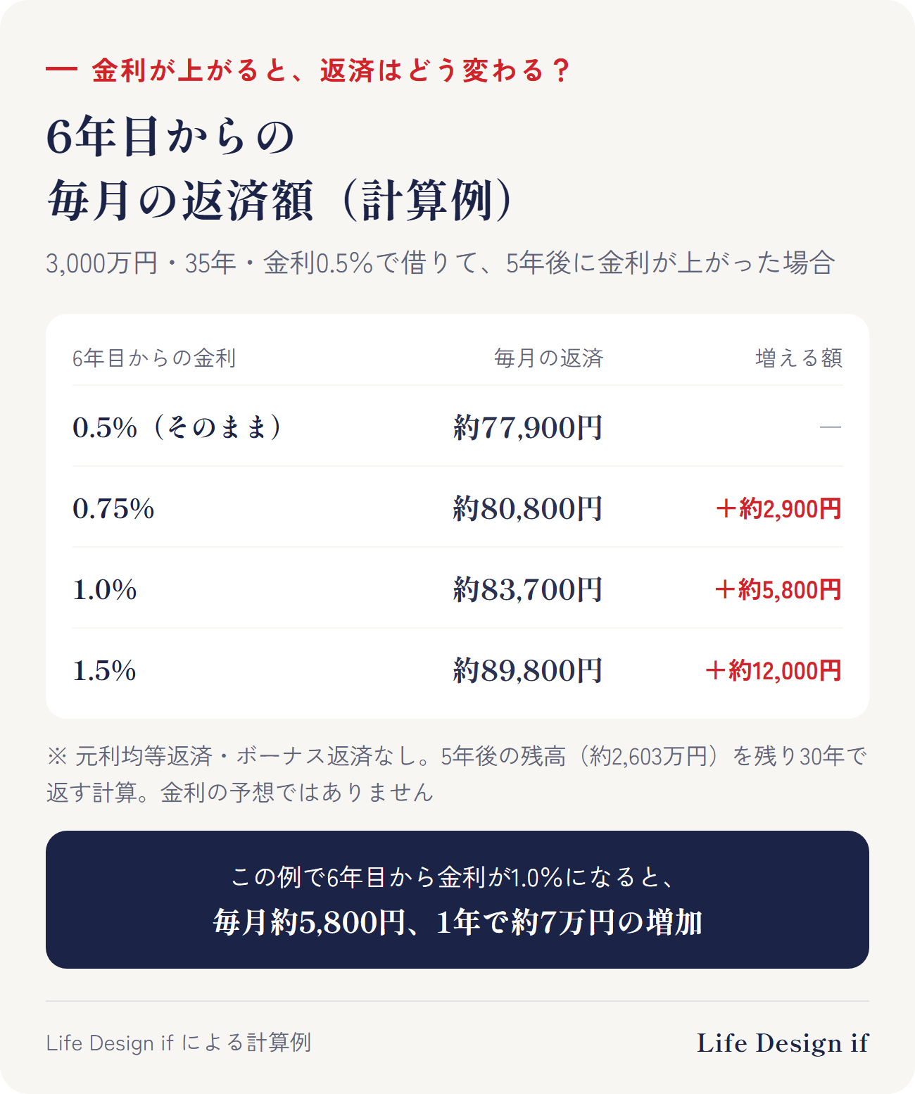 金利が上がったときの、6年目からの毎月の返済額（Life Design ifによる計算例）。3,000万円を35年・金利0.5％で借りて、5年後に金利が上がった場合。元利均等返済・ボーナス返済なし。5年後の残高約2,603万円を残り30年で返す計算。0.5％のままなら約77,900円。0.75％なら約80,800円（約2,900円増）、1.0％なら約83,700円（約5,800円増）、1.5％なら約89,800円（約12,000円増）。金利の予想ではない