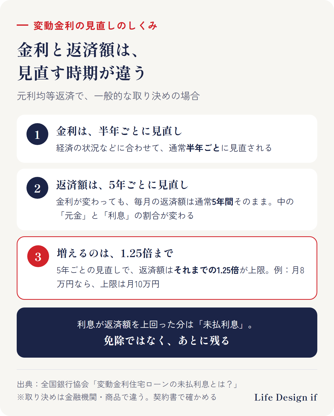 変動金利の見直しのしくみ（全国銀行協会「変動金利住宅ローンの未払利息とは？」）。元利均等返済で、一般的な取り決めの場合。1 金利は通常半年ごとに見直される。2 毎月の返済額は通常5年ごとに見直され、その間は返済額がそのままで、元金と利息の割合が変わる。3 5年ごとの見直しで、返済額はそれまでの1.25倍が上限（月8万円なら上限は月10万円）。利息が返済額を上回った分は未払利息になり、免除ではなくあとに残る。取り決めは金融機関・商品で違う