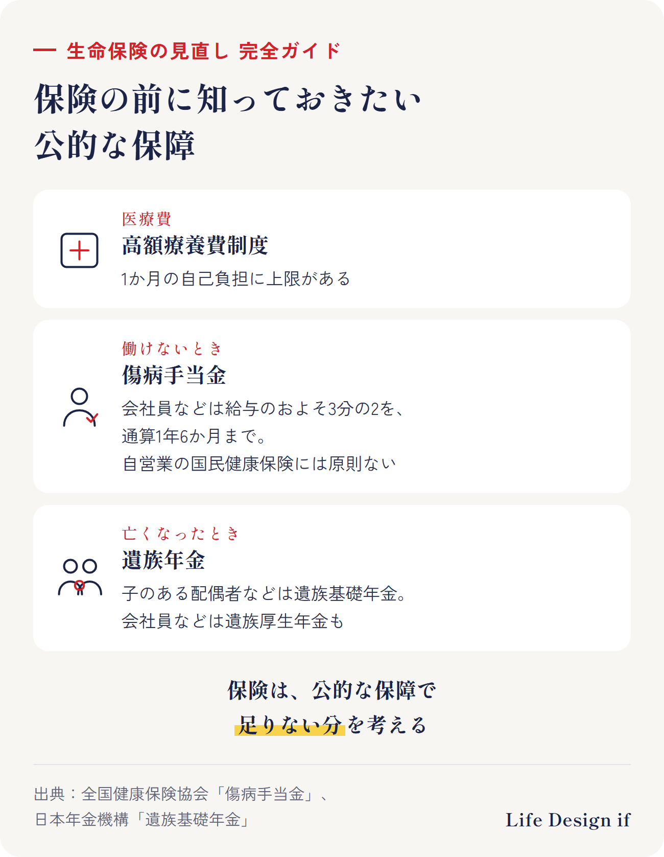 保険の前に知っておきたい公的な保障。医療費：高額療養費制度で1か月の自己負担に上限。働けないとき：会社員などは傷病手当金（給与のおよそ3分の2、通算1年6か月）、自営業の国民健康保険には原則ない。亡くなったとき：遺族基礎年金（子のある配偶者など）、会社員などは遺族厚生年金も。保険は、公的な保障で足りない分を考える