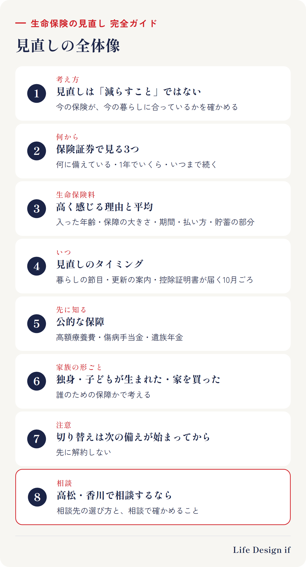生命保険の見直しの全体像。1 見直しは減らすことではなく、今の保険が今の暮らしに合っているかを確かめること、2 保険証券で見る3つ（何に備えている・1年でいくら・いつまで続く）、3 生命保険料が高く感じる理由と平均、4 見直しのタイミング（暮らしの節目・更新の案内・控除証明書が届く10月ごろ）、5 先に知る公的な保障（高額療養費・傷病手当金・遺族年金）、6 家族の形ごとの考え方、7 解約・切り替えは次の備えが始まってから、8 相談する