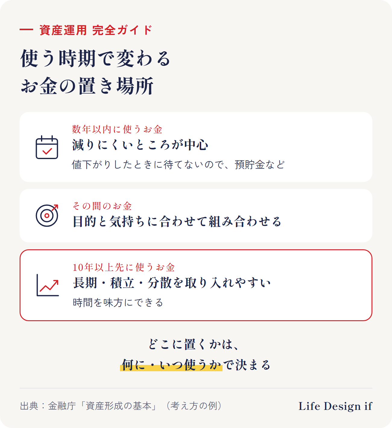 使う時期で変わるお金の置き場所(考え方の例)。数年以内に使うお金:値下がりしたときに待てないので、預貯金など減りにくいところが中心。10年以上先に使うお金:長期・積立・分散の考え方を取り入れやすい。その間のお金:目的と気持ちに合わせて組み合わせる。どこに置くかは、何に・いつ使うかで決まる