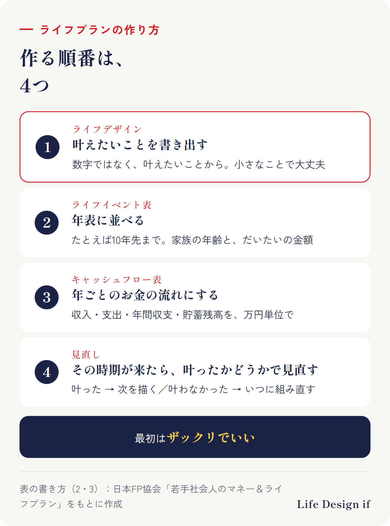 ライフプランの作り方は4つの順番。1 叶えたいことを書き出す（ライフデザイン）、2 年表に並べる（ライフイベント表。たとえば10年先まで）、3 年ごとのお金の流れにする（キャッシュフロー表）、4 その時期が来たら、叶ったかどうかで見直す。最初はザックリでいい