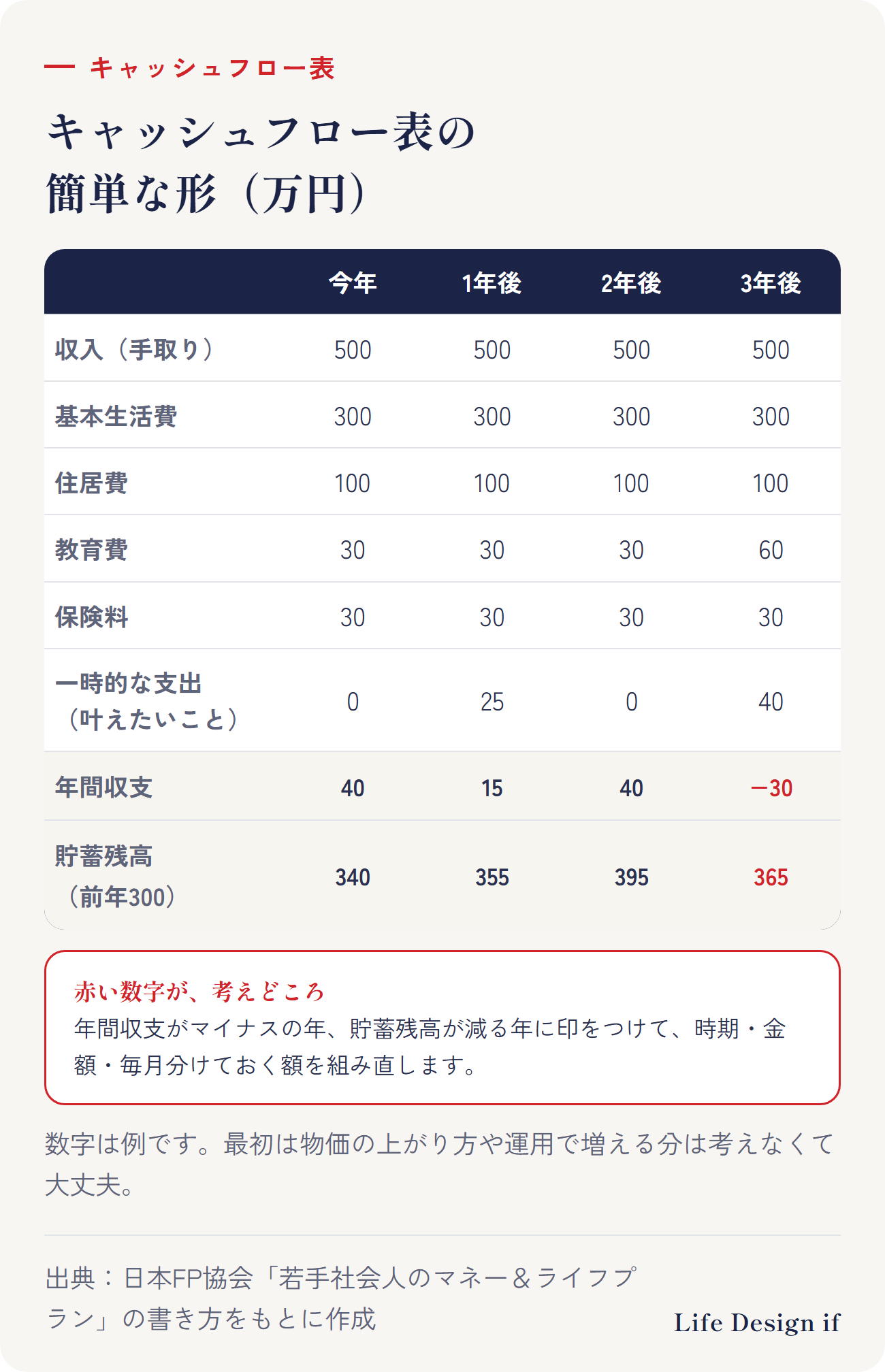 キャッシュフロー表の簡単な形（万円単位）。行：収入（手取り）、支出（基本生活費・住居費・教育費・保険料・一時的な支出＝叶えたいことの金額）、年間収支＝収入−支出、貯蓄残高＝前年の残高＋年間収支。年間収支がマイナスの年、貯蓄残高が減る年に印をつける